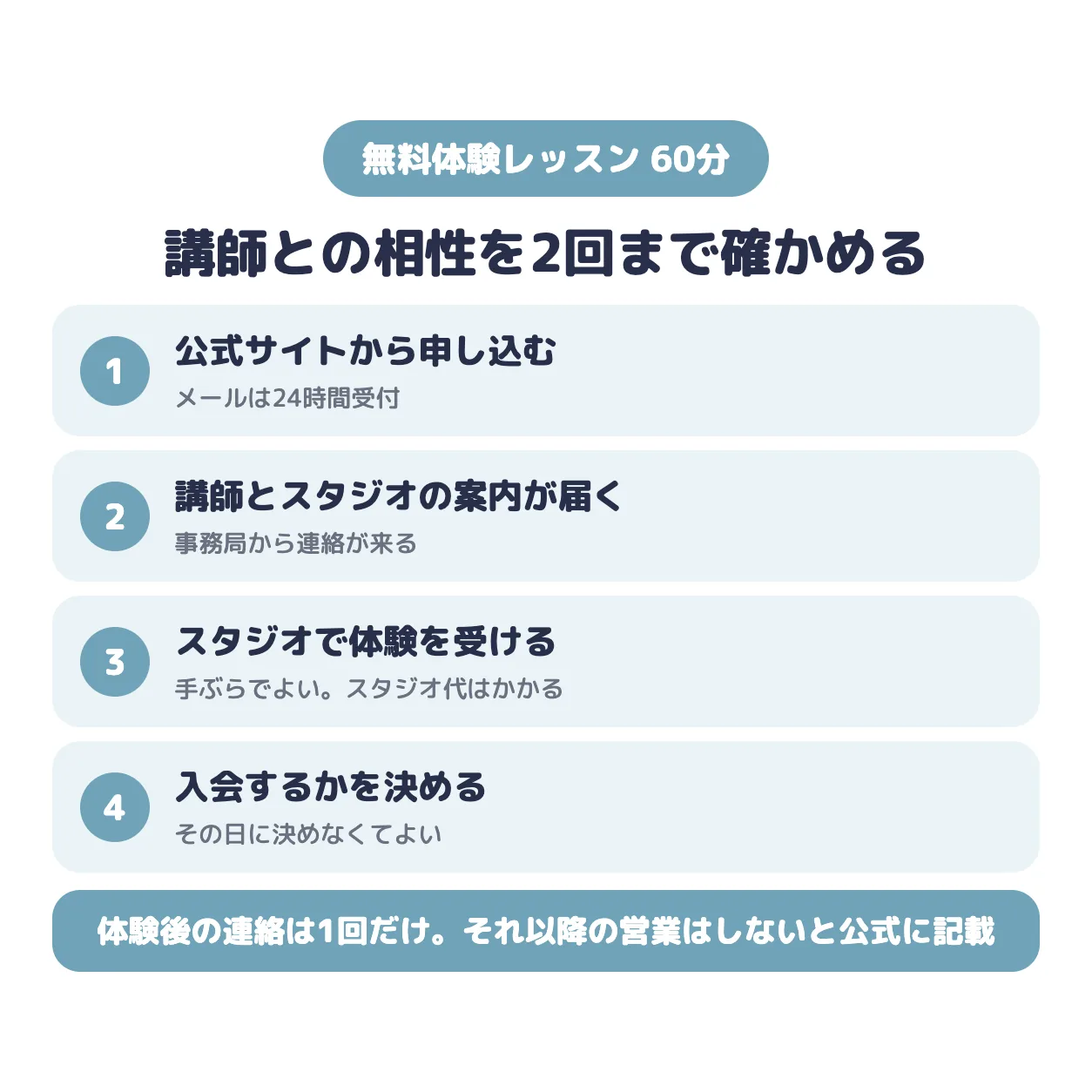 アサヒ音楽教室の無料体験の流れ。60分を2回まで。申し込み、講師とスタジオの案内、体験、入会の判断。体験でもスタジオ代はかかる