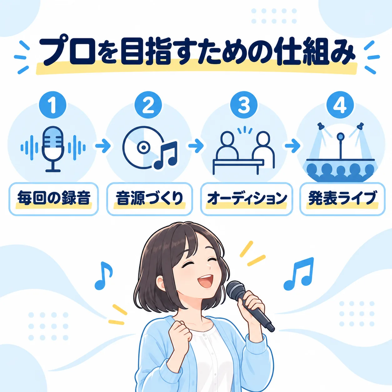 プロを目指すための仕組み:毎回の録音、音源づくり、オーディション、発表ライブ