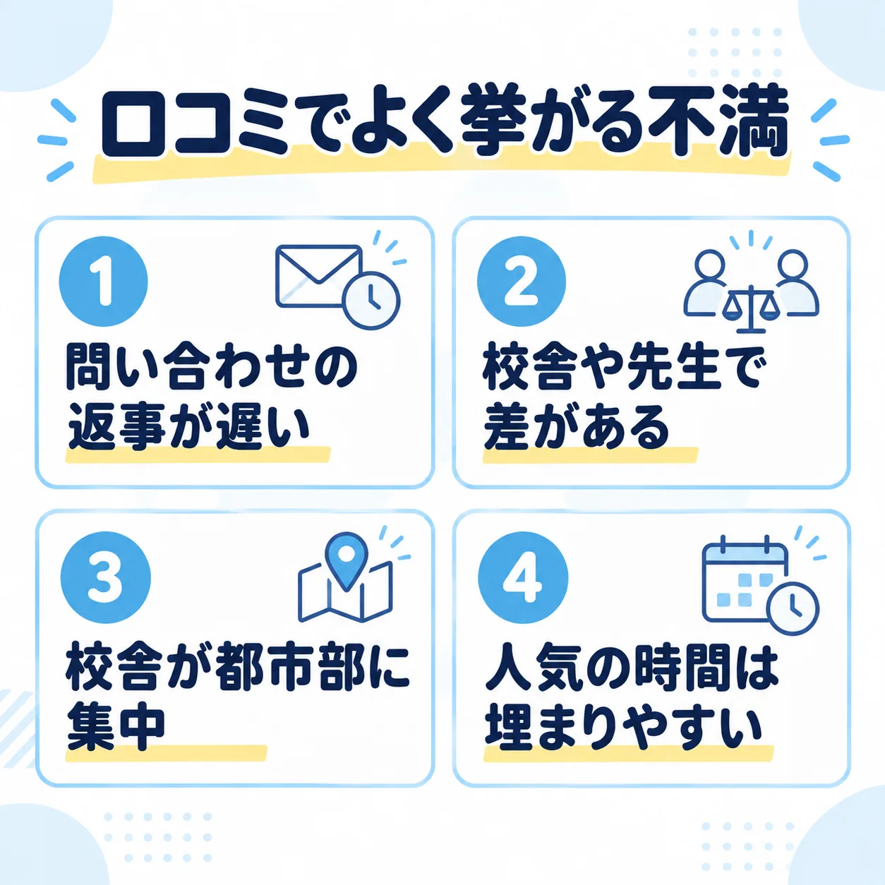 口コミでよく挙がる不満:問い合わせの返事が遅い、校舎や先生で差がある、校舎が都市部に集中、人気の時間は埋まりやすい