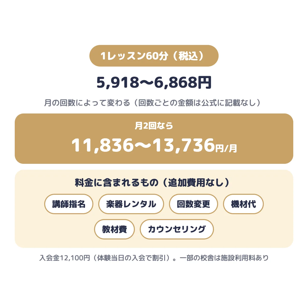 Beeボーカルスクールの料金。1レッスン60分5,918〜6,868円で、月2回なら11,836〜13,736円。講師指名・楽器レンタル・回数変更・機材代・教材費・カウンセリングは料金に含まれる