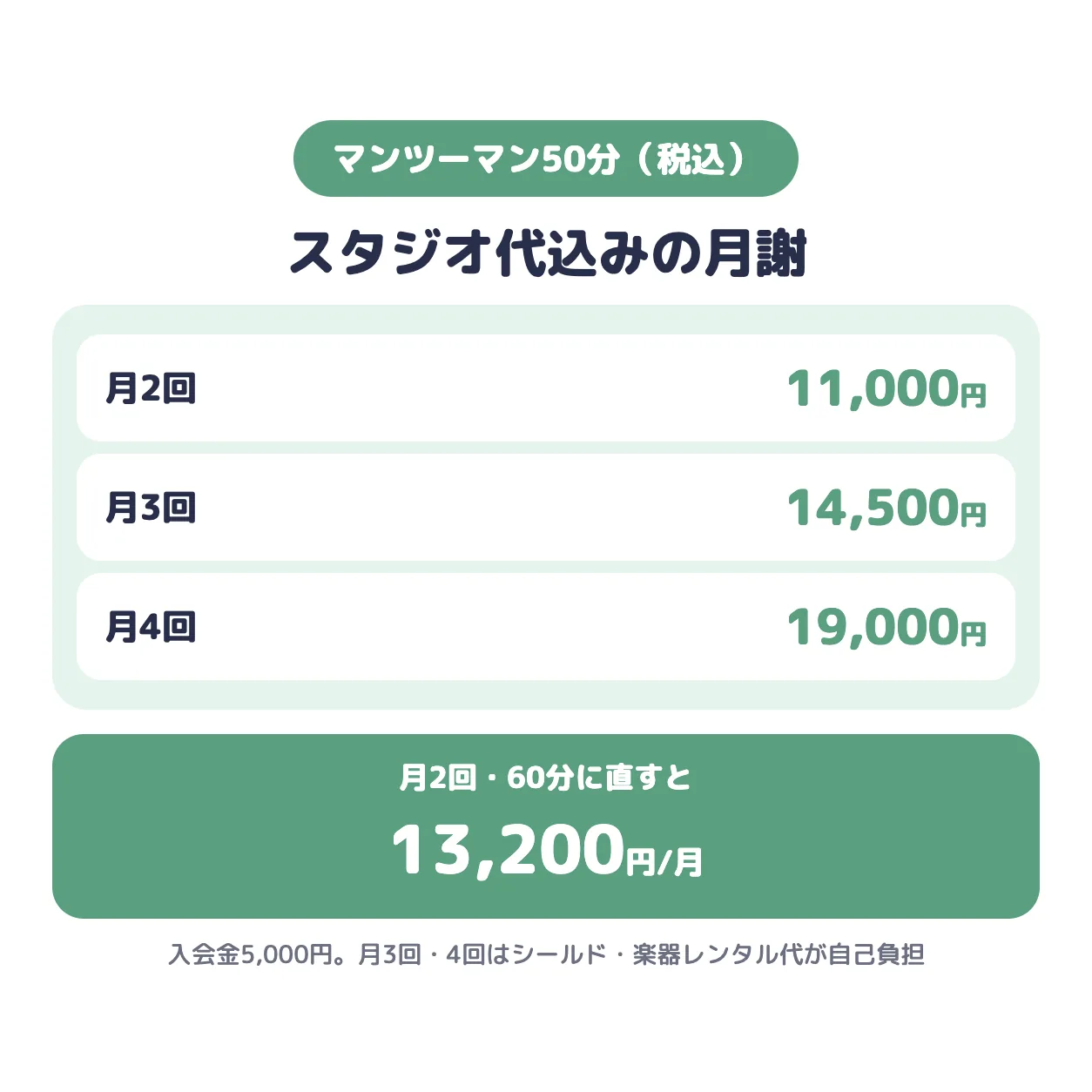 LiveArt音楽教室のマンツーマン50分の月謝（スタジオ代込み）。月2回11,000円・月3回14,500円・月4回19,000円。月2回・60分に直すと13,200円