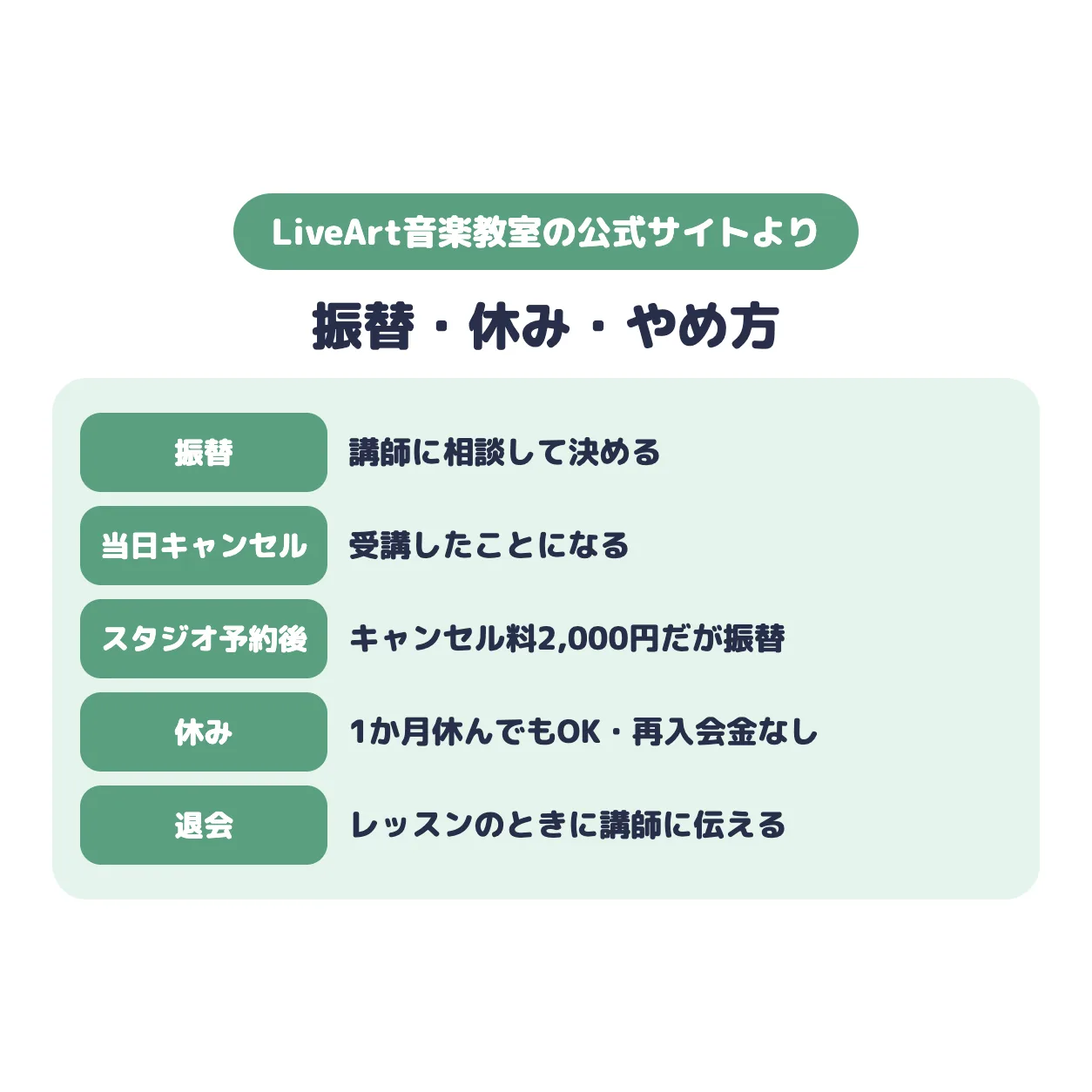 LiveArt音楽教室の振替・休み・やめ方。振替は講師に相談、当日キャンセルは受講扱い、スタジオ予約後のキャンセル料2,000円だが振替、1か月休んでも再入会金なし、退会はレッスンのときに講師に伝える