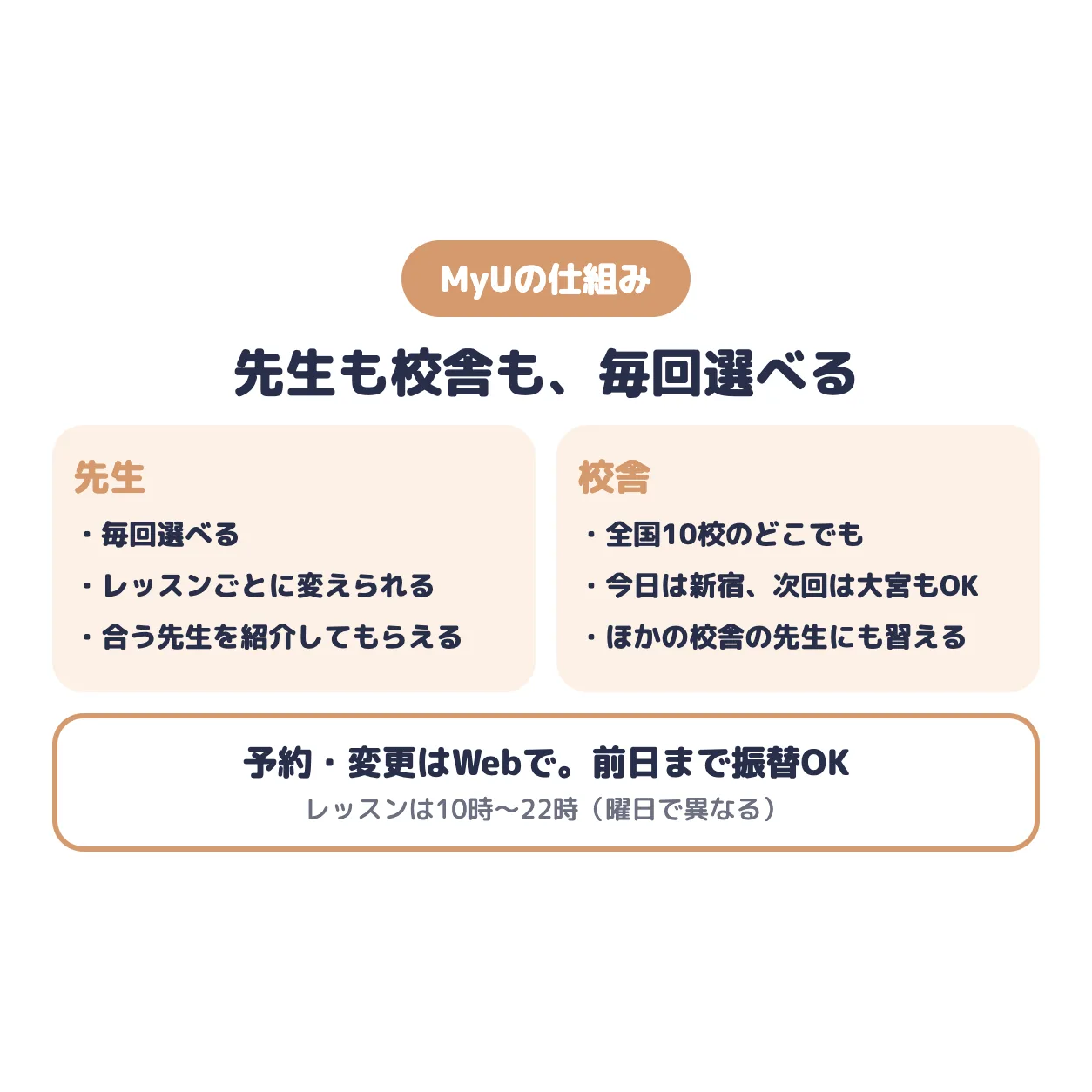 ボーカルレッスンMyUの仕組み。先生は毎回選べてレッスンごとに変えられる、校舎は全国10校のどこでも選べる、予約・変更はWebで前日まで振替OK