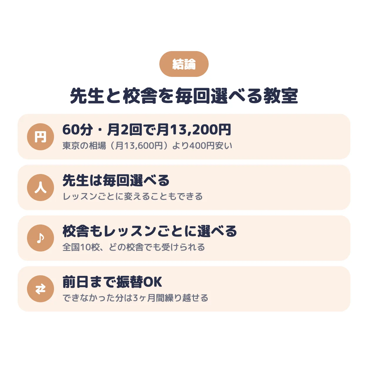 結論：先生と校舎を毎回選べる教室。60分・月2回で月13,200円（東京の相場より400円安い）、先生は毎回選べてレッスンごとに変えられる、校舎もレッスンごとに選べる、前日まで振替OKで3ヶ月間繰り越せる