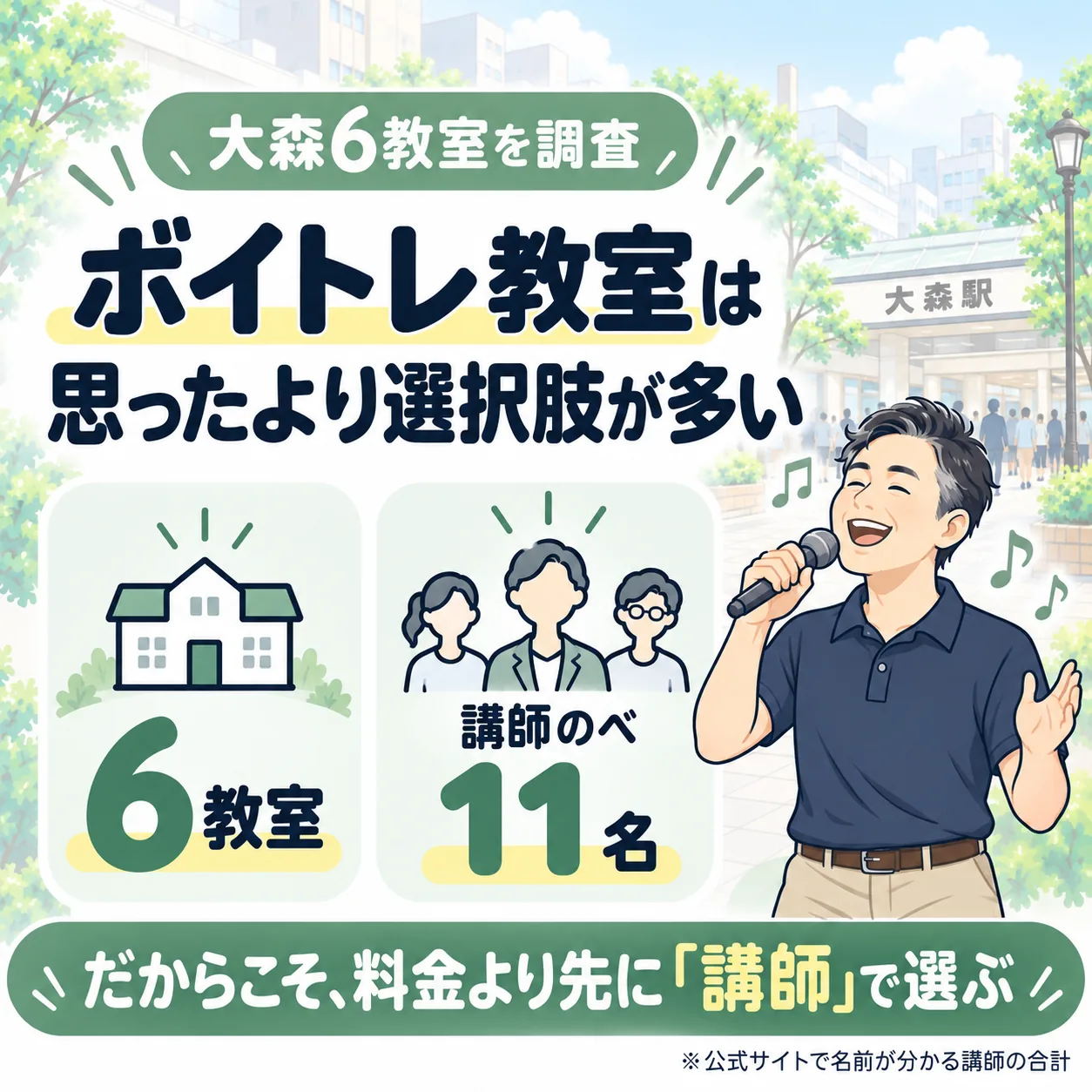 大森のボイトレ教室は6件、公式サイトで名前が分かる講師はのべ11名
