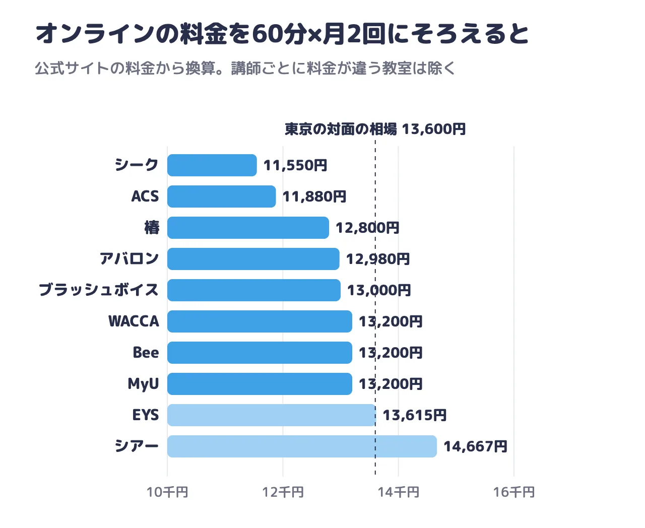 オンラインの料金を60分×月2回にそろえると：シーク11,550円、ACS11,880円、椿12,800円、アバロン12,980円、ブラッシュボイス13,000円、WACCA13,200円、Bee13,200円、MyU13,200円、EYS13,615円、シアー14,667円。東京の対面の相場は13,600円