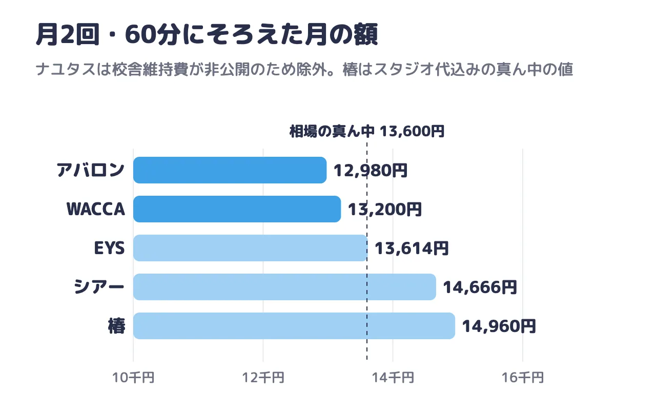 月2回・60分にそろえた月の額:アバロン12,980円、WACCA13,200円、EYS13,614円、シアー14,666円、椿14,960円。相場の真ん中は13,600円