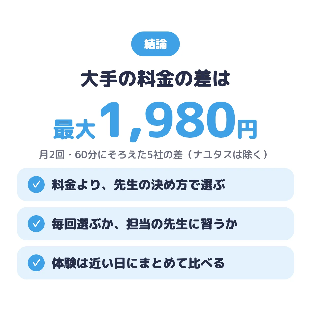 結論:月2回・60分にそろえると、大手の料金の差は最大1,980円(ナユタスを除く5社)。料金より先生の決め方で選び、体験は近い日にまとめて比べる
