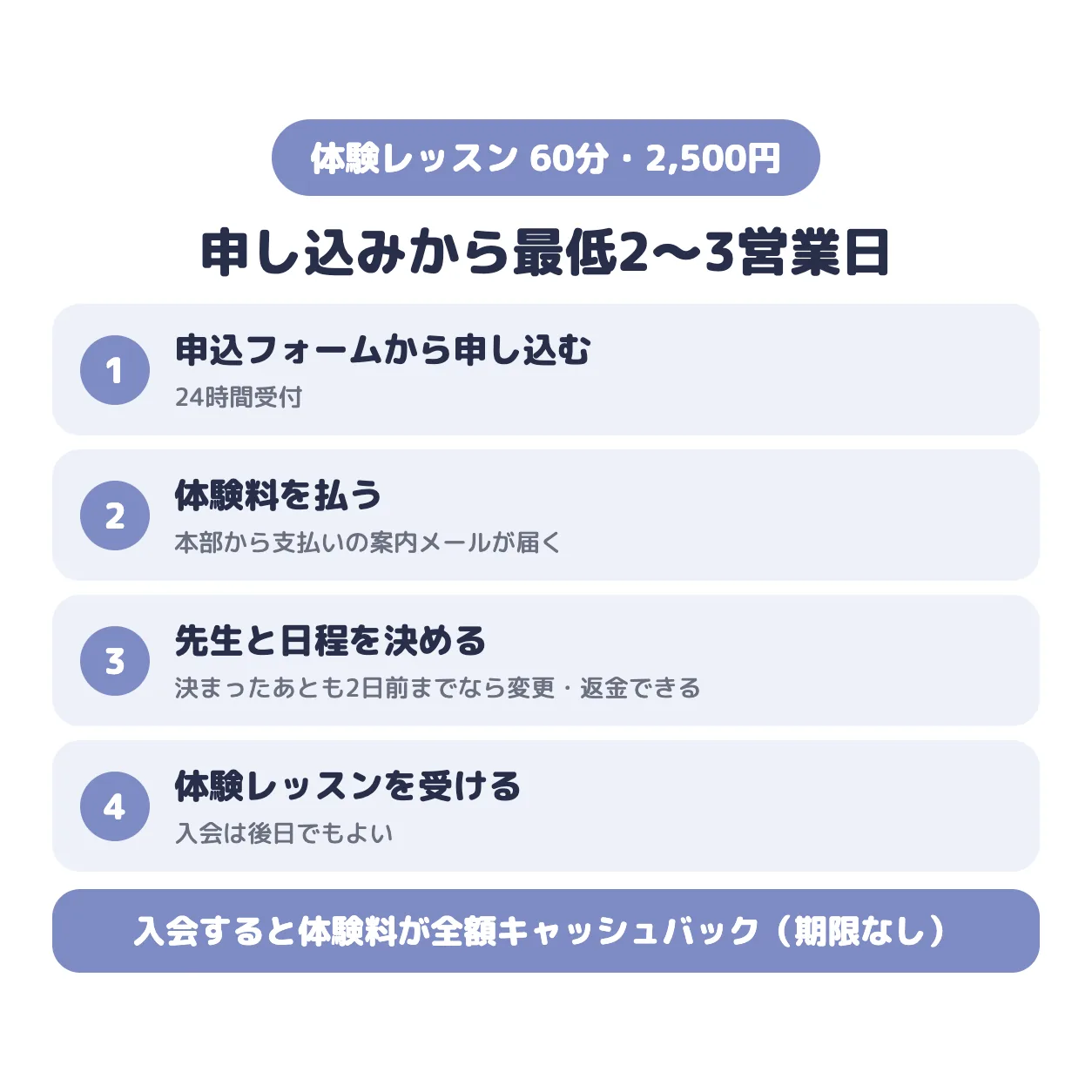 オトノミチシルベの体験レッスンの流れ。60分・2,500円、申し込みから最低2〜3営業日。申し込み、支払い、日程決め、受講の4ステップ。入会すると全額キャッシュバック