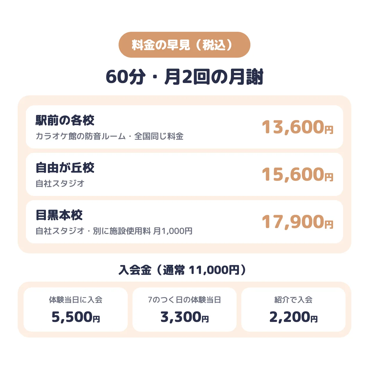 リズムセブンアカデミーの料金。60分・月2回は駅前の各校13,600円・自由が丘校15,600円・目黒本校17,900円（別に施設使用料月1,000円）。入会金11,000円は体験当日の入会で5,500円、7のつく日3,300円、紹介2,200円