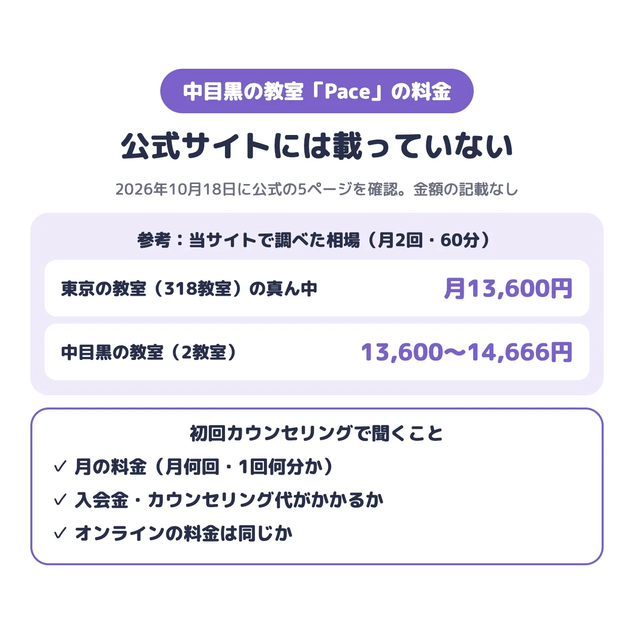Paceの料金は公式サイトに載っていない（2026年10月18日確認）。参考の相場は東京の教室の真ん中で月13,600円、中目黒の教室で13,600〜14,666円。初回カウンセリングで月の料金・入会金・オンラインの料金を聞く