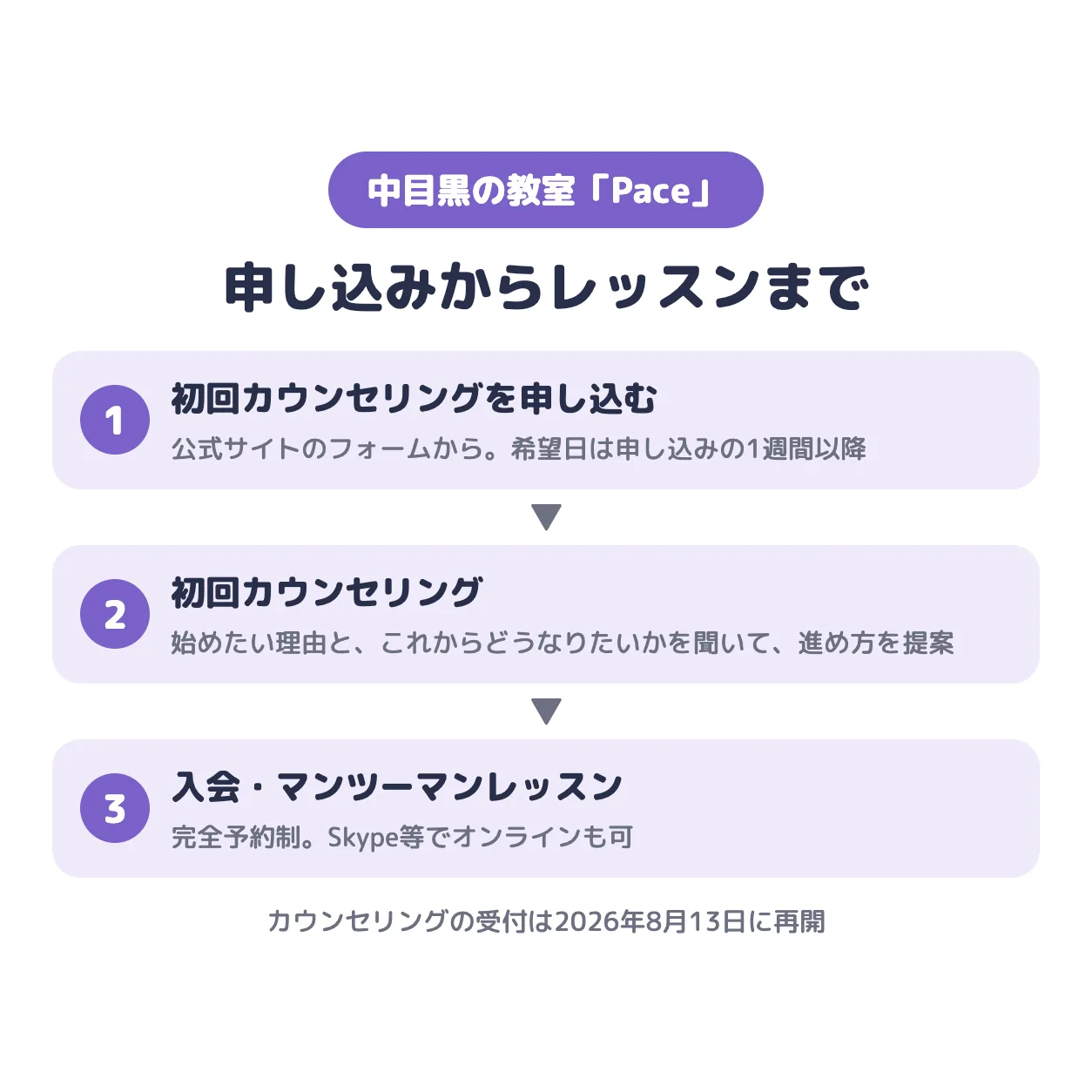 Paceの申し込みからレッスンまで。初回カウンセリングを申し込む（希望日は1週間以降）、初回カウンセリング、入会してマンツーマンレッスン。受付は2026年8月13日に再開