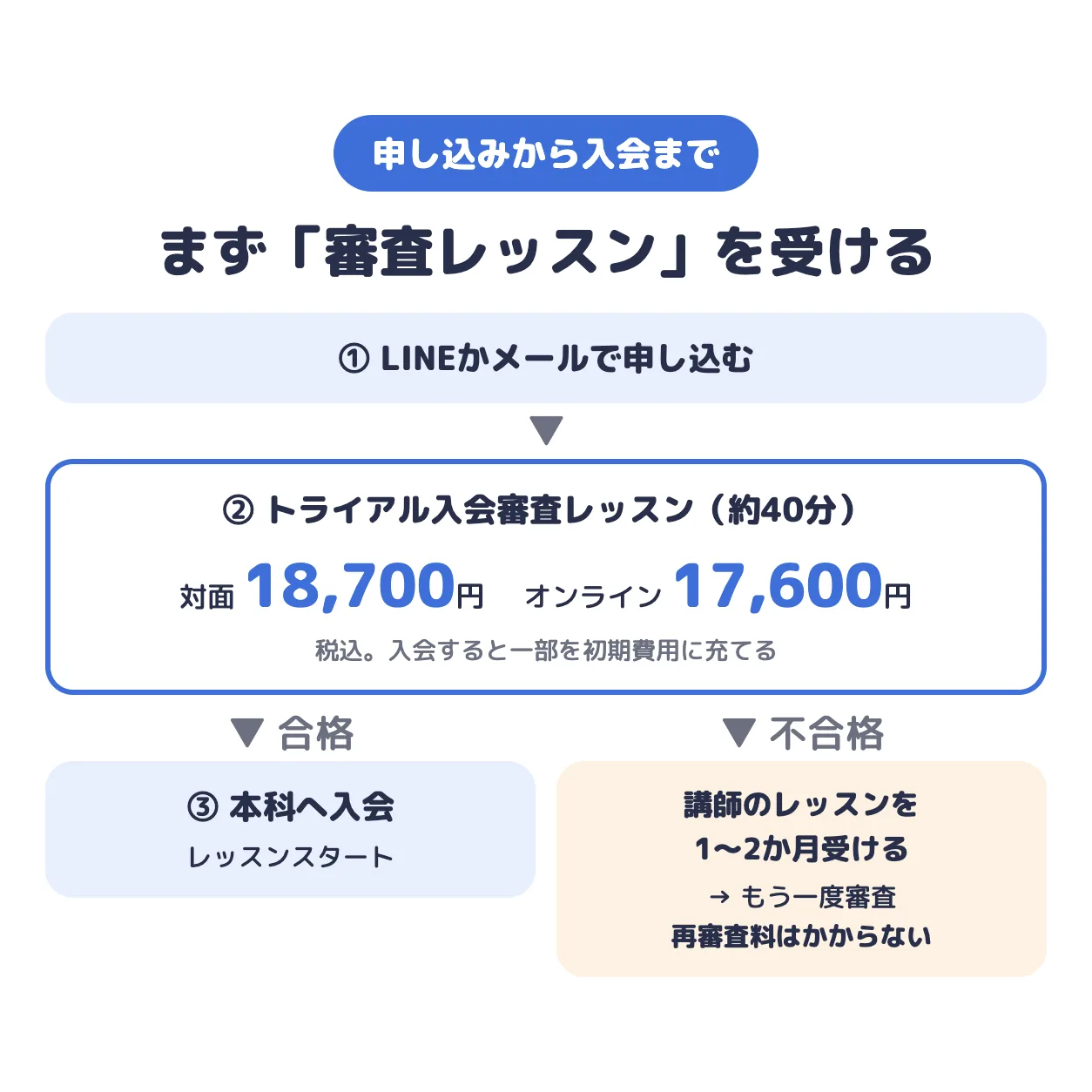 菅井秀憲さんのスタジオに入るまでの流れ。審査レッスン約40分(対面18,700円/オンライン17,600円)、合格で本科へ入会。通らなければ講師のレッスンを1〜2か月受けて再審査(再審査料なし)