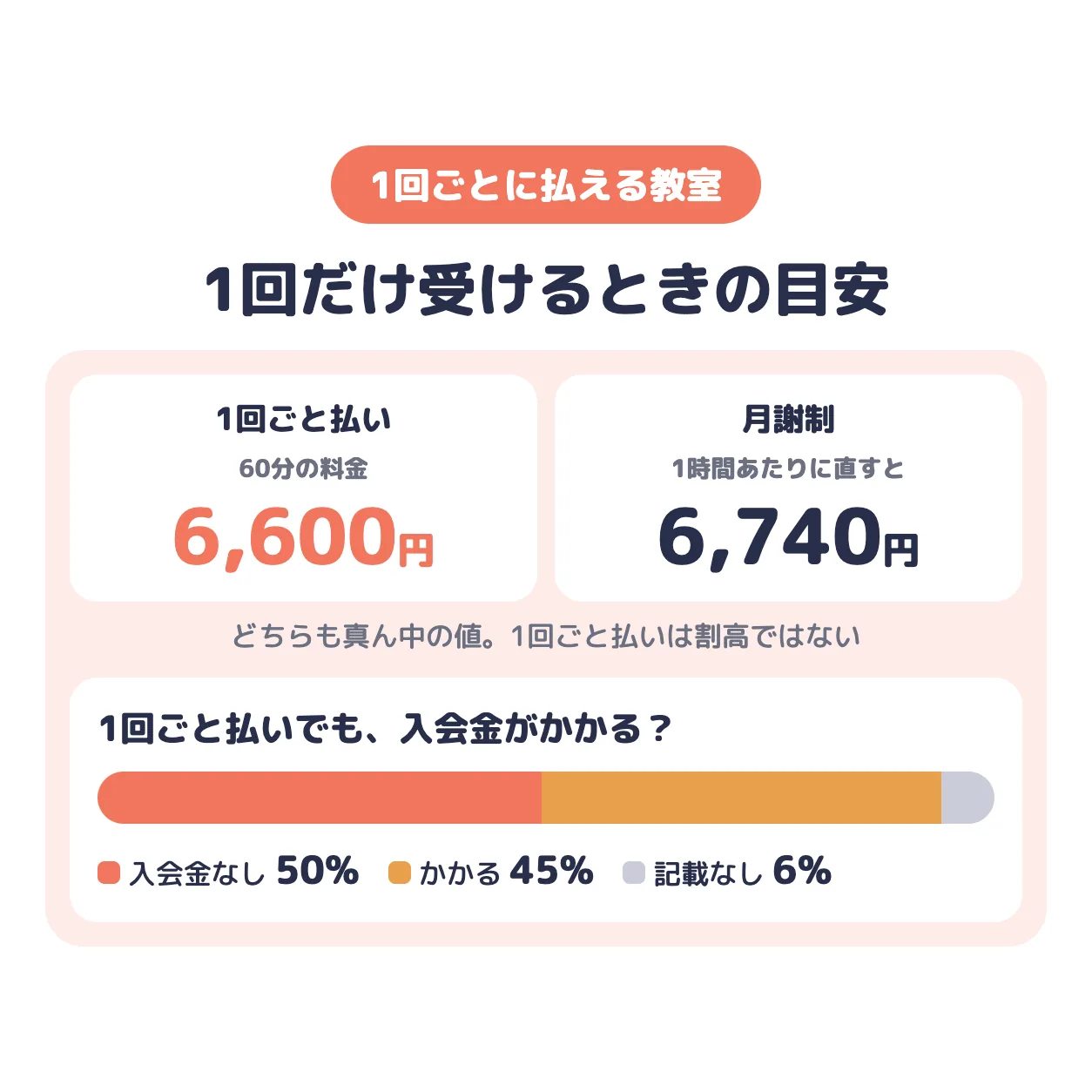 1回だけ受けるときの目安。1回ごと払いの60分は6,600円、月謝制を1時間あたりに直すと6,740円。1回ごと払いでも入会金がかかる教室がある