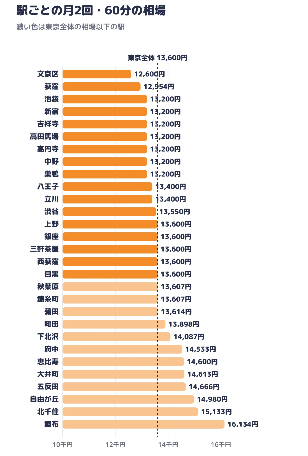 駅ごとの月2回・60分の相場。安いのは文京区（12,600円）・荻窪（12,954円）・池袋（13,200円）、高いのは調布（16,134円）・北千住（15,133円）・自由が丘（14,980円）