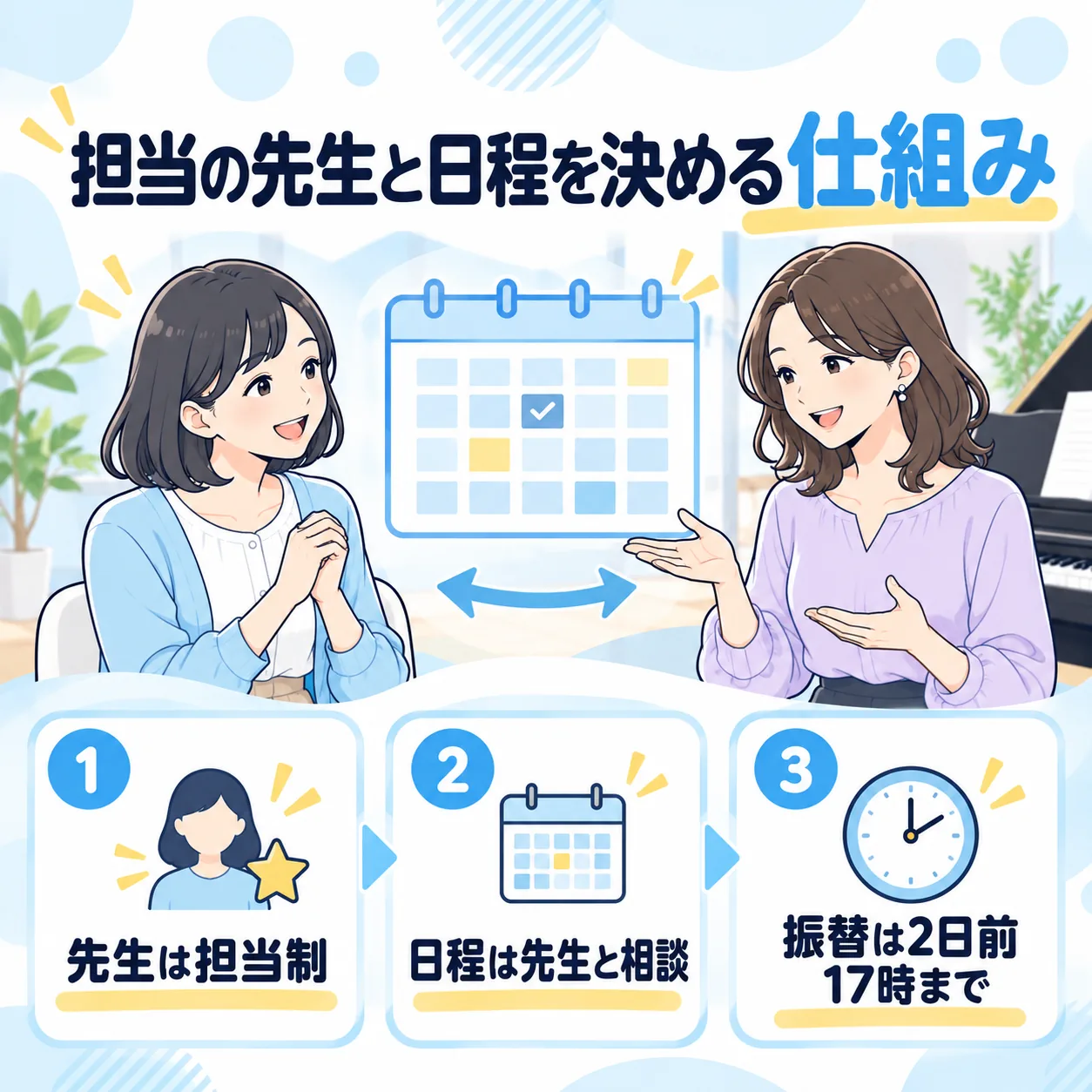 担当の先生と日程を決める仕組み:先生は担当制、日程は先生と相談して決める、振替は2日前の17時まで