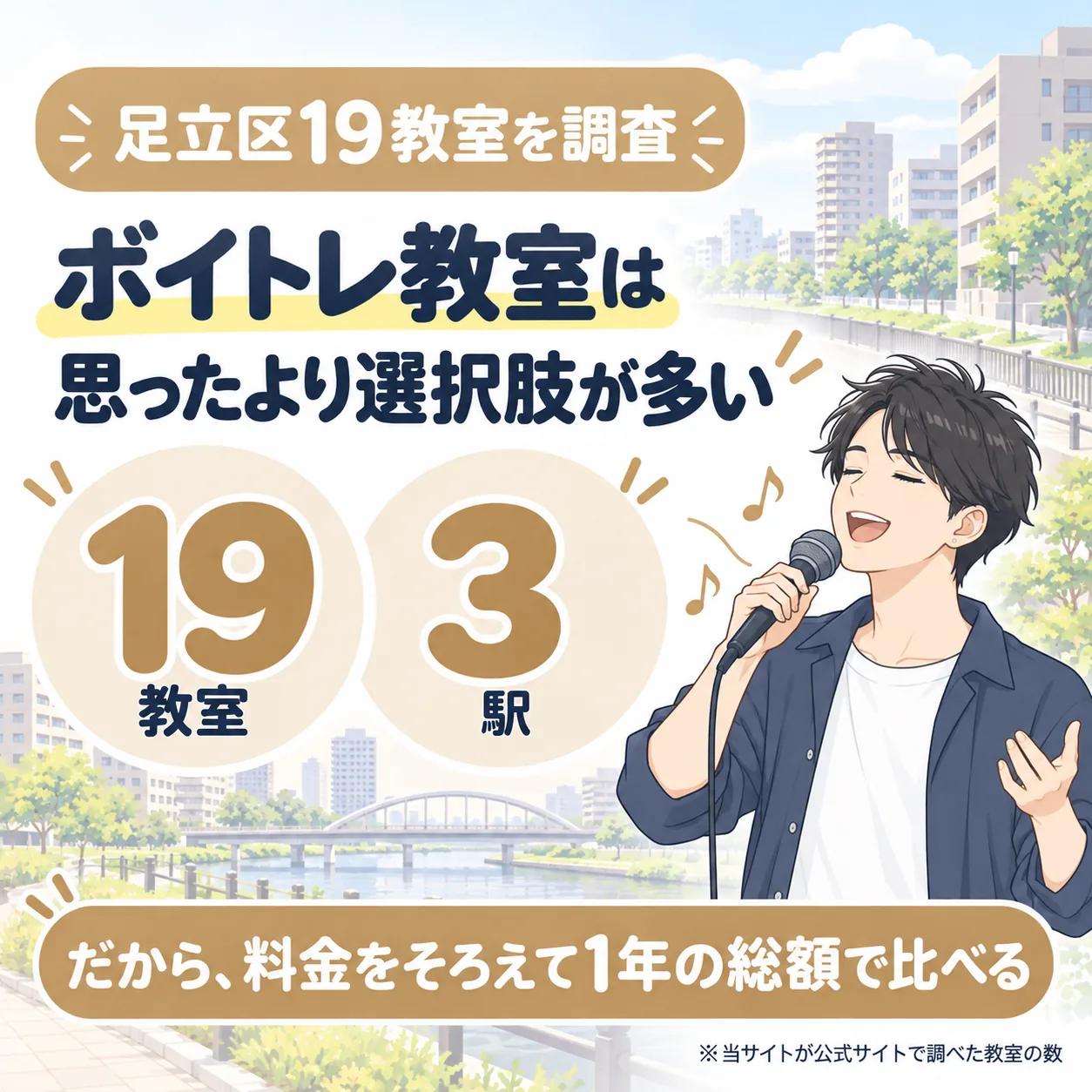 足立区のボイトレ教室を19件調査。3駅にあり、料金をそろえて1年の総額で比べる