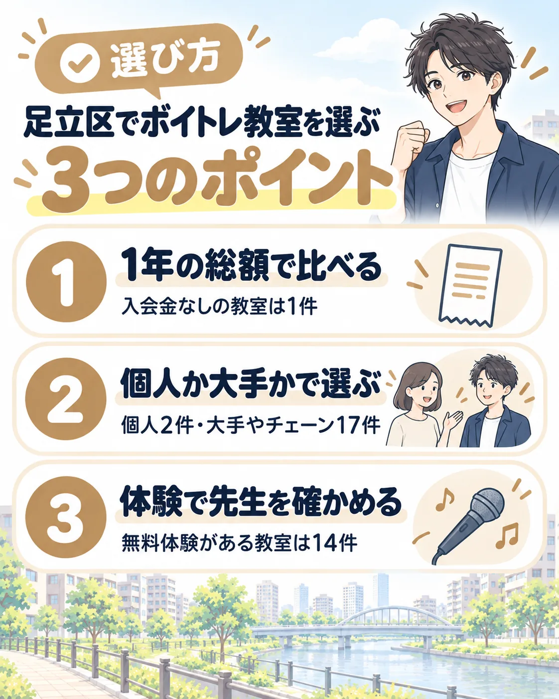 足立区でボイトレ教室を選ぶ3つのポイント。1年の総額で比べる（入会金なしは1件）、個人か大手かで選ぶ（個人2件・大手やチェーン17件）、体験で先生を確かめる（無料体験は14件）