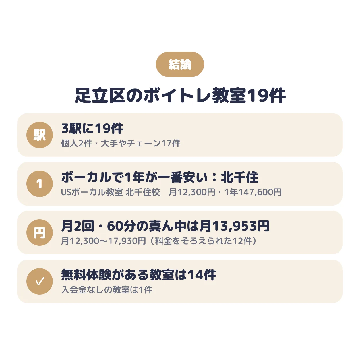 結論：足立区のボイトレ教室は3駅に19件。ポップス・ボーカルで1年の総額が一番安いのはUSボーカル教室 北千住校（北千住）で月12,300円、真ん中の値は月13,953円、無料体験がある教室は14件