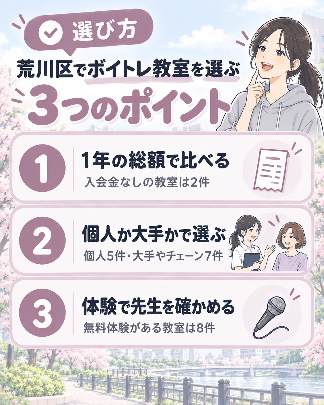 荒川区でボイトレ教室を選ぶ3つのポイント。1年の総額で比べる（入会金なしは2件）、個人か大手かで選ぶ（個人5件・大手やチェーン7件）、体験で先生を確かめる（無料体験は8件）