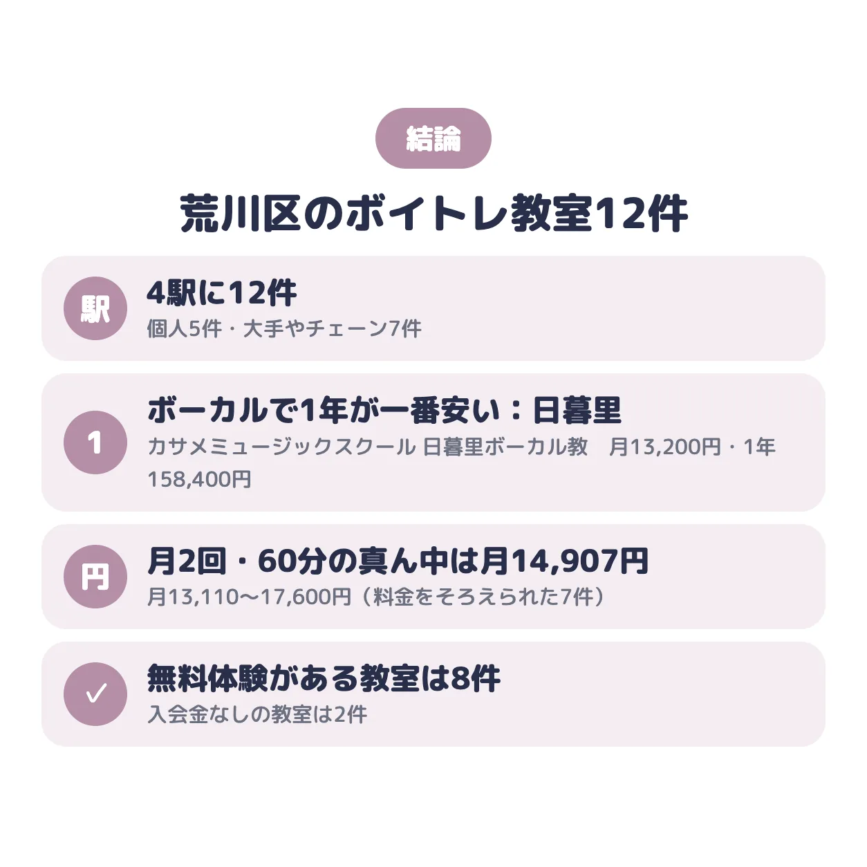 結論：荒川区のボイトレ教室は4駅に12件。ポップス・ボーカルで1年の総額が一番安いのはカサメミュージックスクール 日暮里ボーカル教室（日暮里）で月13,200円、真ん中の値は月14,907円、無料体験がある教室は8件