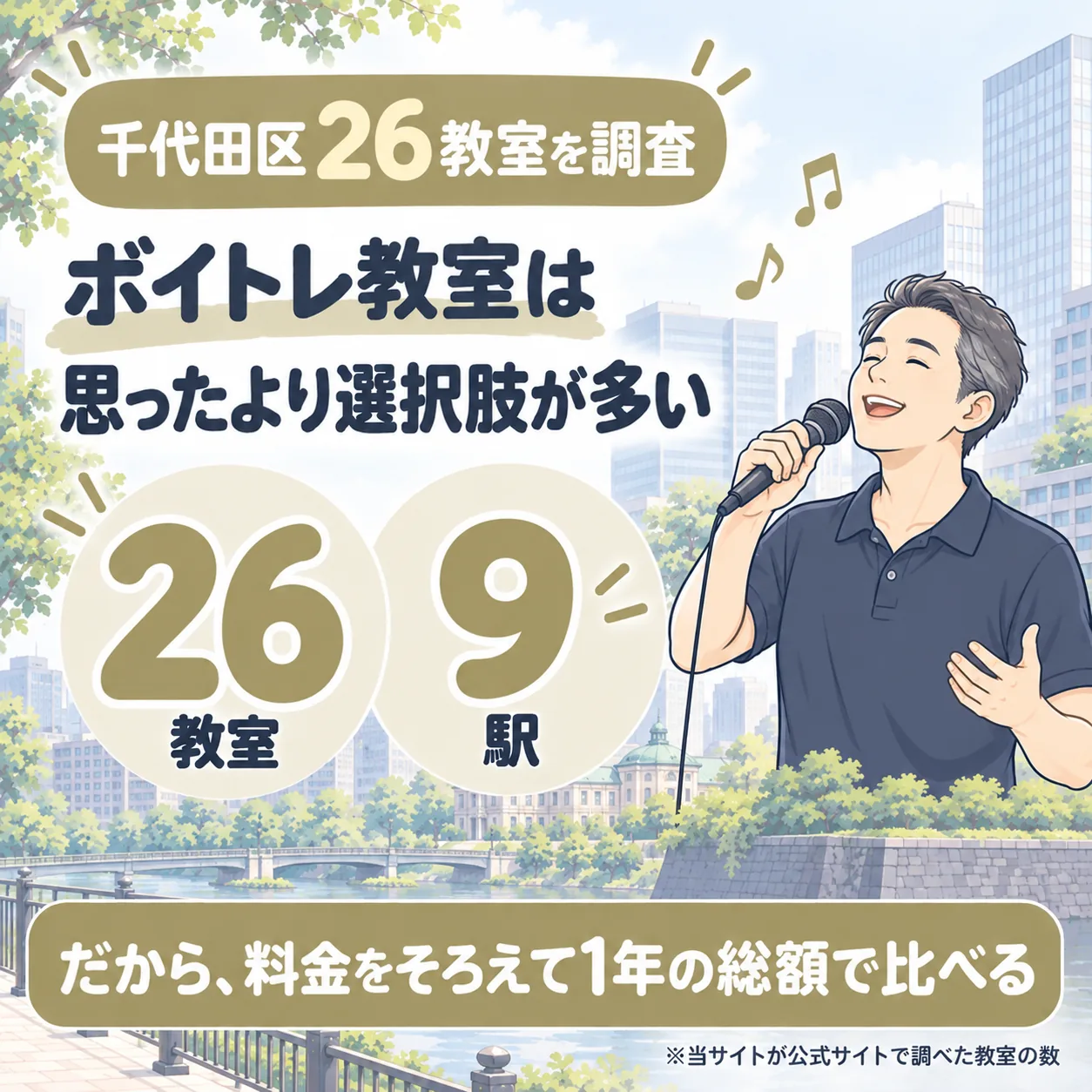 千代田区のボイトレ教室を26件調査。9駅にあり、料金をそろえて1年の総額で比べる