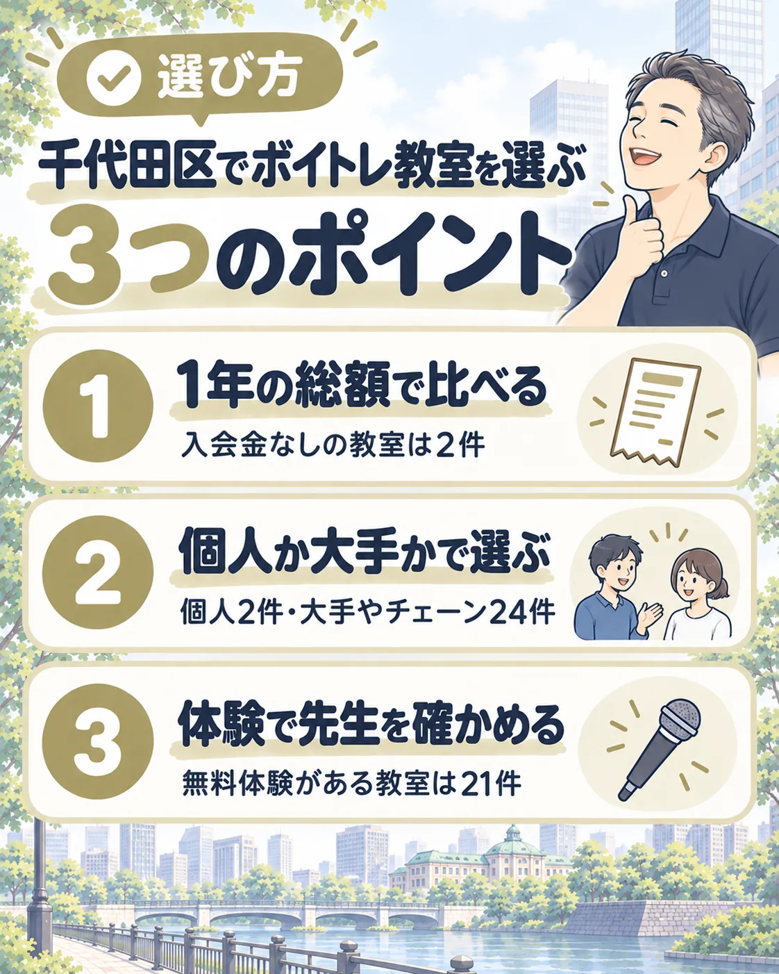 千代田区でボイトレ教室を選ぶ3つのポイント。1年の総額で比べる（入会金なしは2件）、個人か大手かで選ぶ（個人2件・大手やチェーン24件）、体験で先生を確かめる（無料体験は21件）