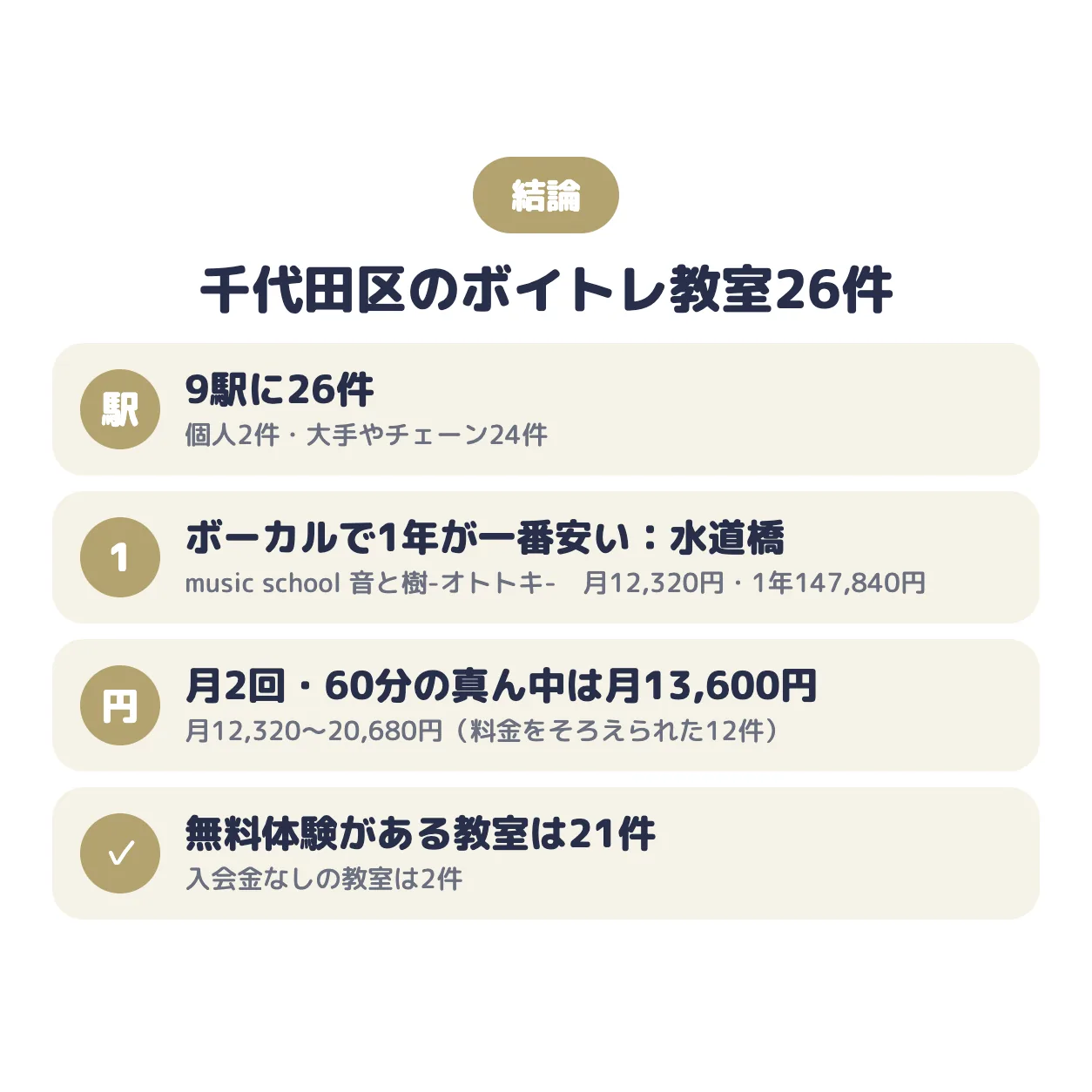 結論：千代田区のボイトレ教室は9駅に26件。ポップス・ボーカルで1年の総額が一番安いのはmusic school 音と樹-オトトキ- 水道橋・御茶ノ水ボーカル・ボイストレーニング教室（水道橋）で月12,320円、真ん中の値は月13,600円、無料体験がある教室は21件