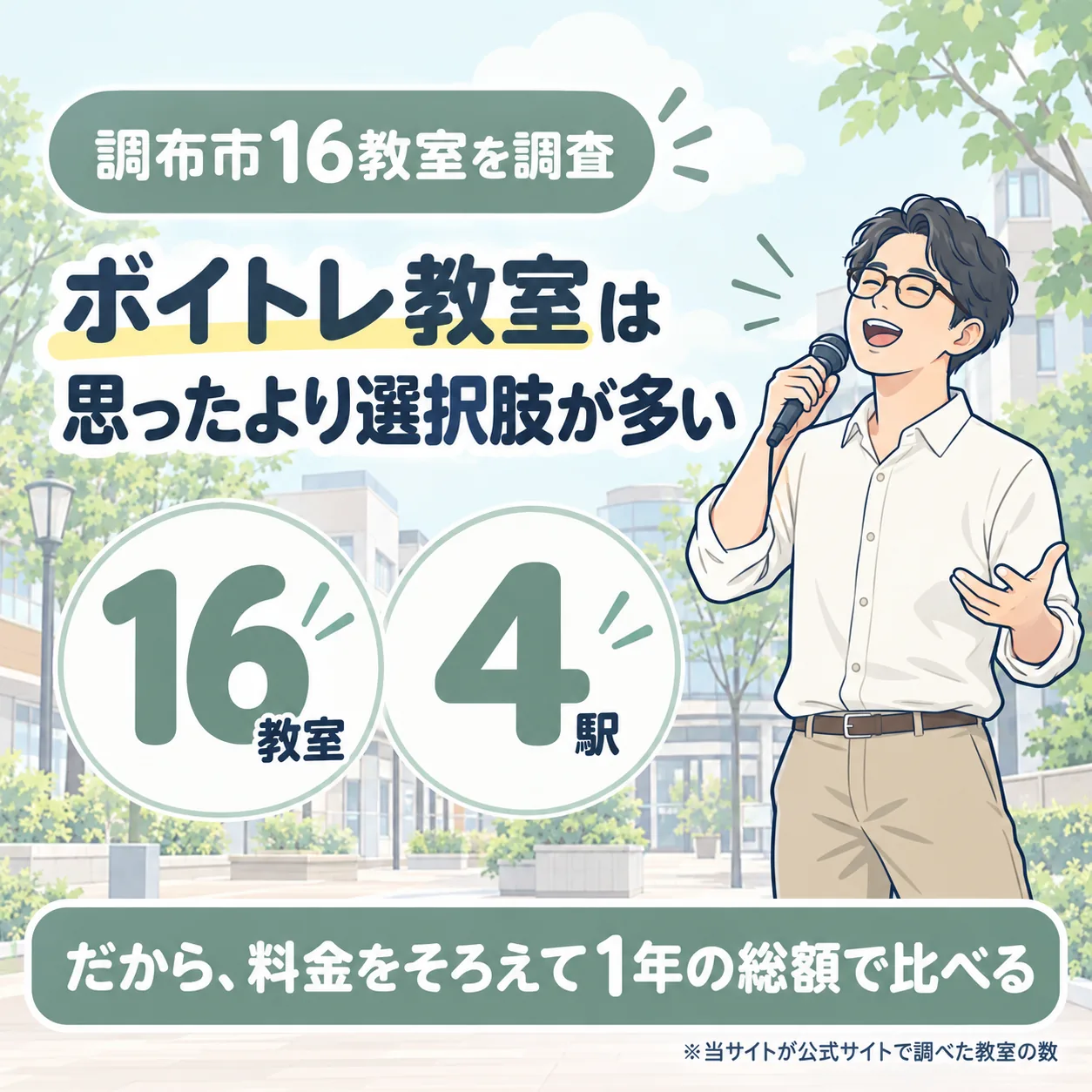 調布市のボイトレ教室を16件調査。4駅にあり、料金をそろえて1年の総額で比べる