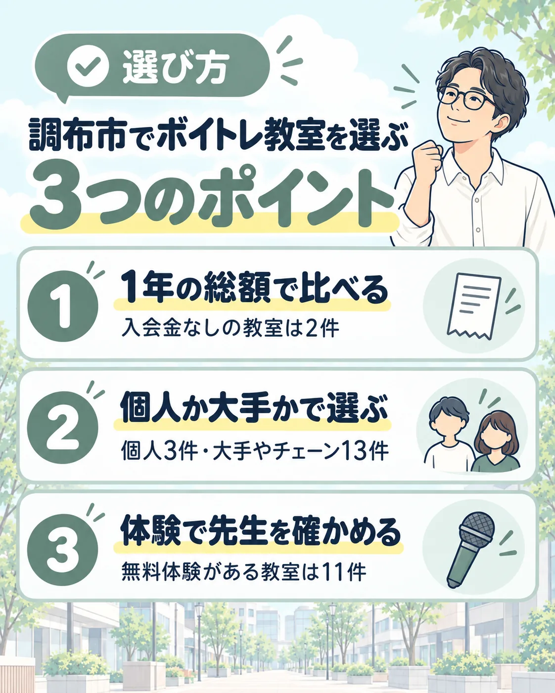 調布市でボイトレ教室を選ぶ3つのポイント。1年の総額で比べる（入会金なしは2件）、個人か大手かで選ぶ（個人3件・大手やチェーン13件）、体験で先生を確かめる（無料体験は11件）