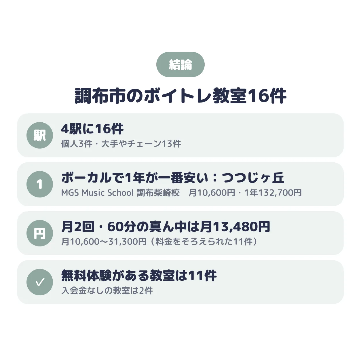 結論：調布市のボイトレ教室は4駅に16件。ポップス・ボーカルで1年の総額が一番安いのはMGS Music School 調布柴崎校（つつじヶ丘）で月10,600円、真ん中の値は月13,480円、無料体験がある教室は11件
