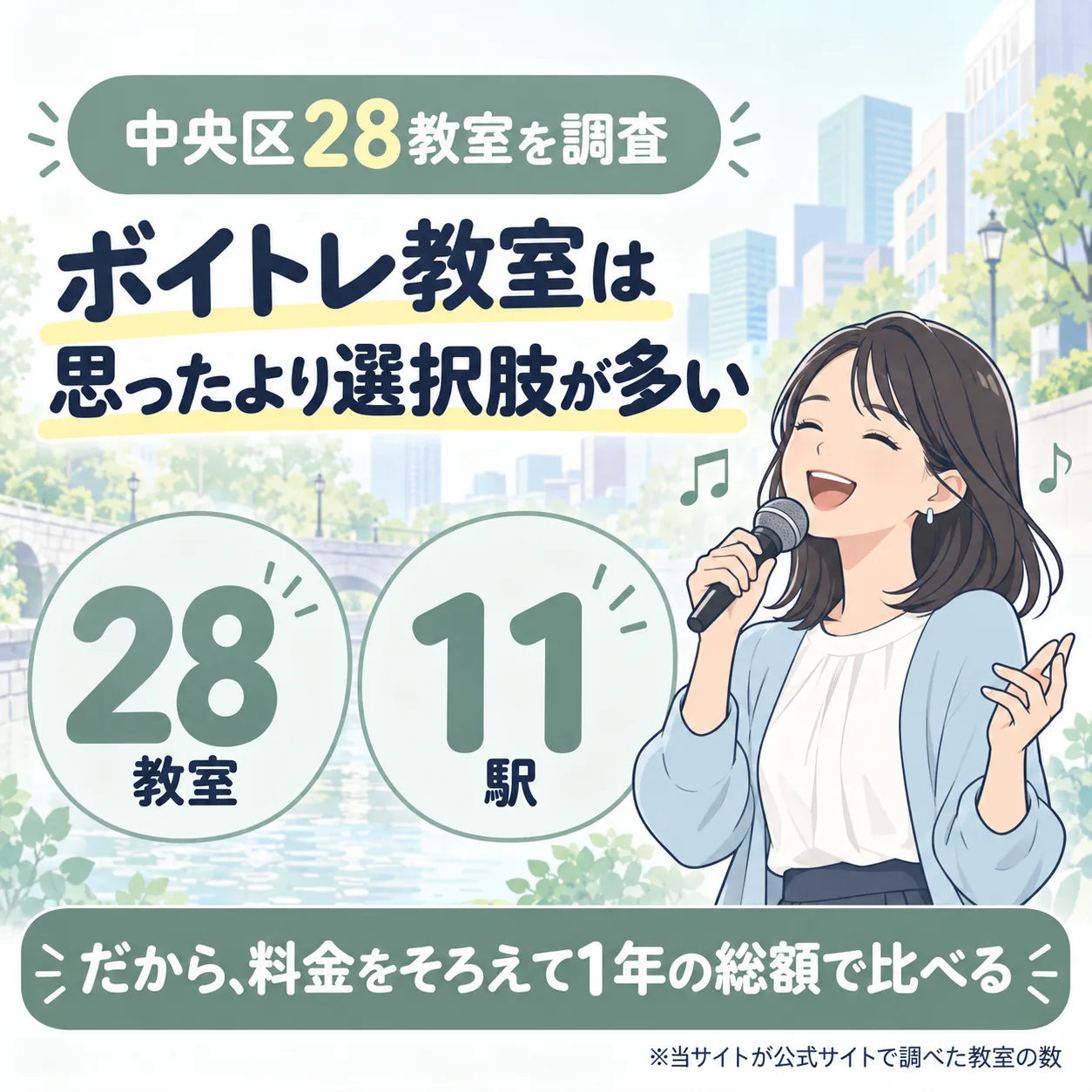 中央区のボイトレ教室を28件調査。11駅にあり、料金をそろえて1年の総額で比べる