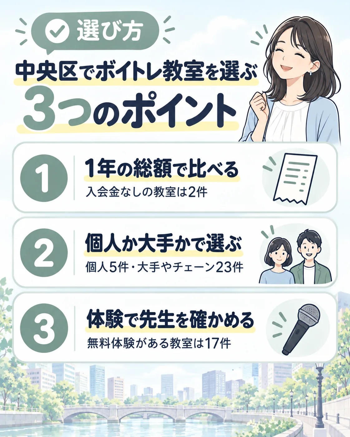 中央区でボイトレ教室を選ぶ3つのポイント。1年の総額で比べる（入会金なしは2件）、個人か大手かで選ぶ（個人5件・大手やチェーン23件）、体験で先生を確かめる（無料体験は17件）