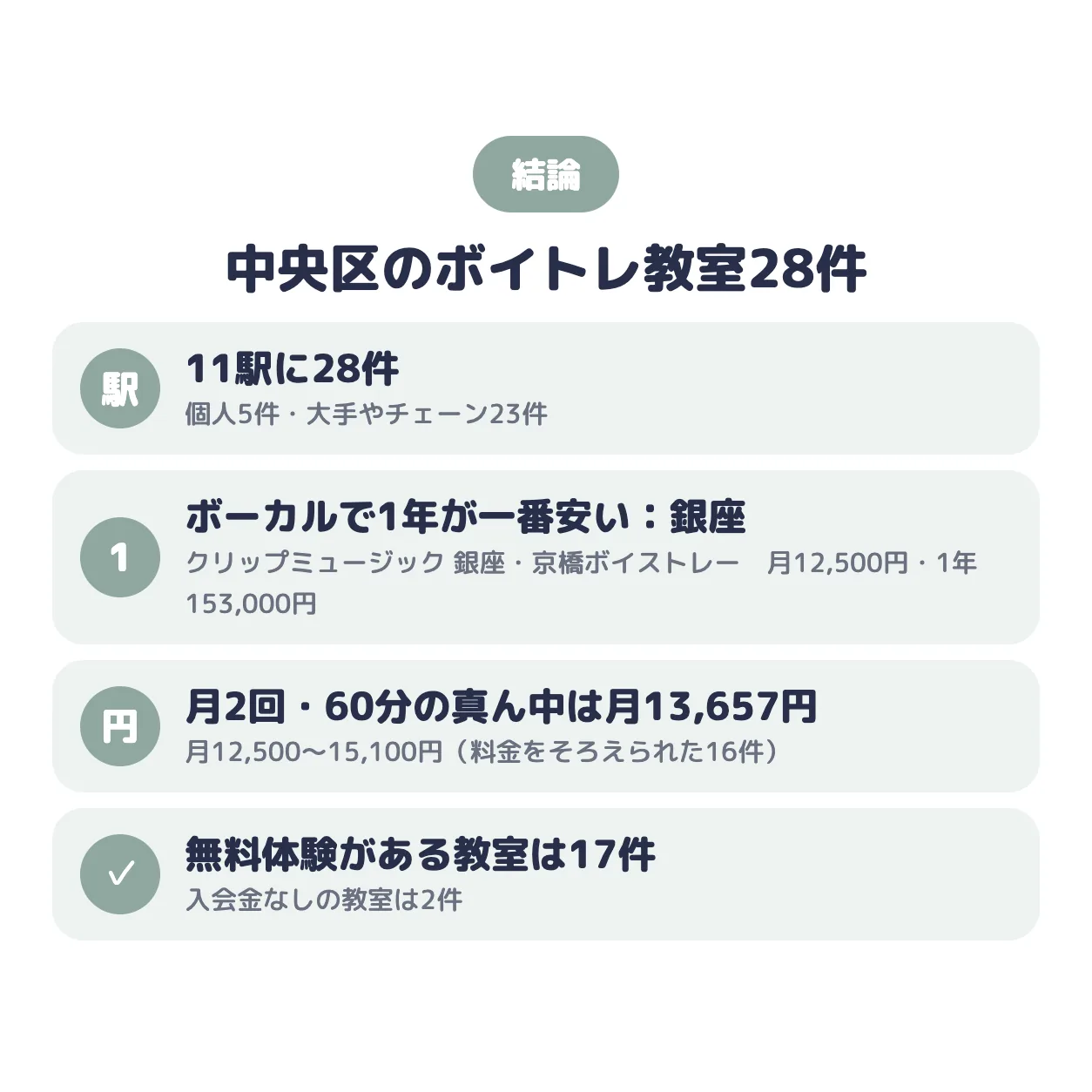 結論：中央区のボイトレ教室は11駅に28件。ポップス・ボーカルで1年の総額が一番安いのはクリップミュージック 銀座・京橋ボイストレーニング（銀座）で月12,500円、真ん中の値は月13,657円、無料体験がある教室は17件