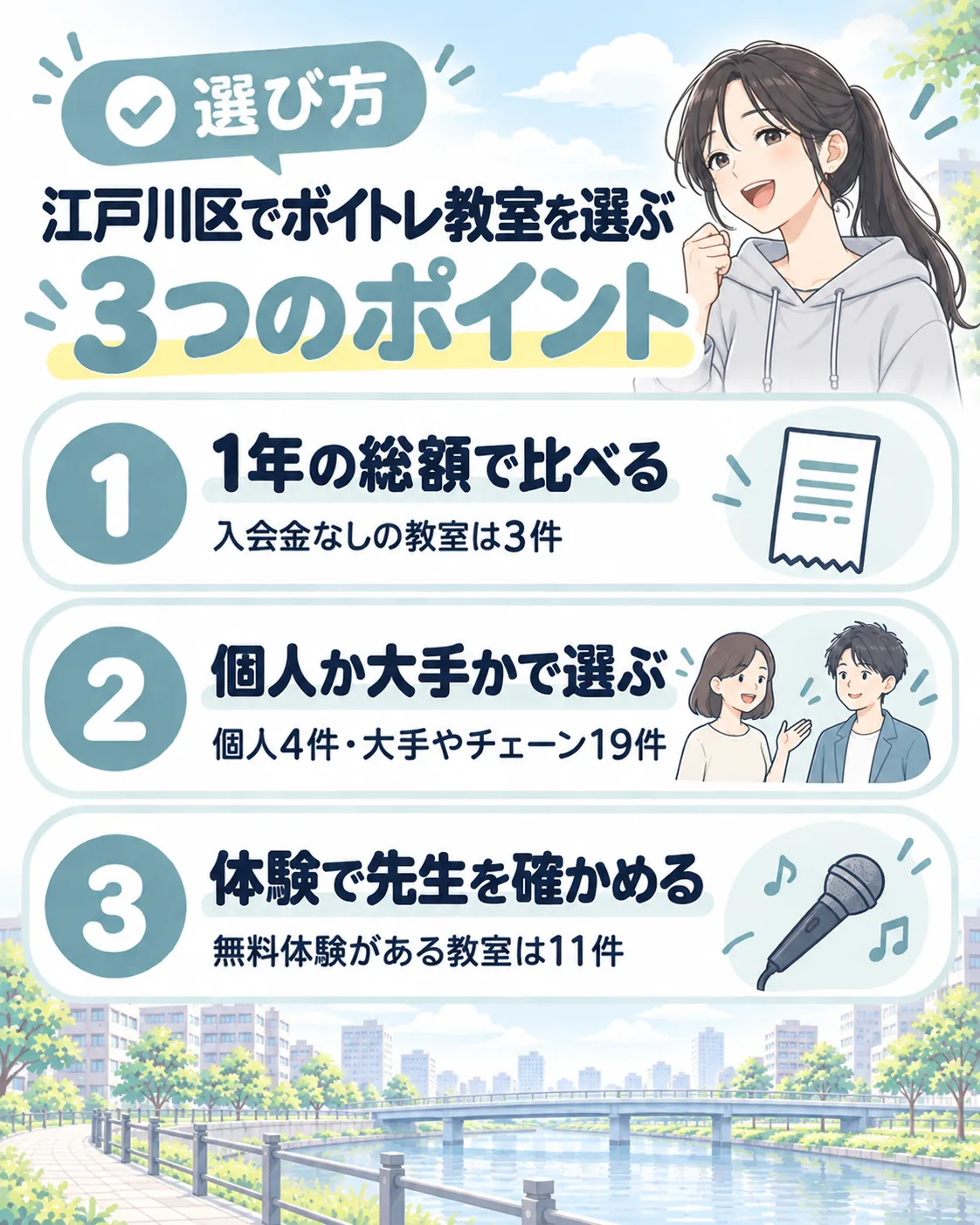 江戸川区でボイトレ教室を選ぶ3つのポイント。1年の総額で比べる（入会金なしは3件）、個人か大手かで選ぶ（個人4件・大手やチェーン19件）、体験で先生を確かめる（無料体験は11件）