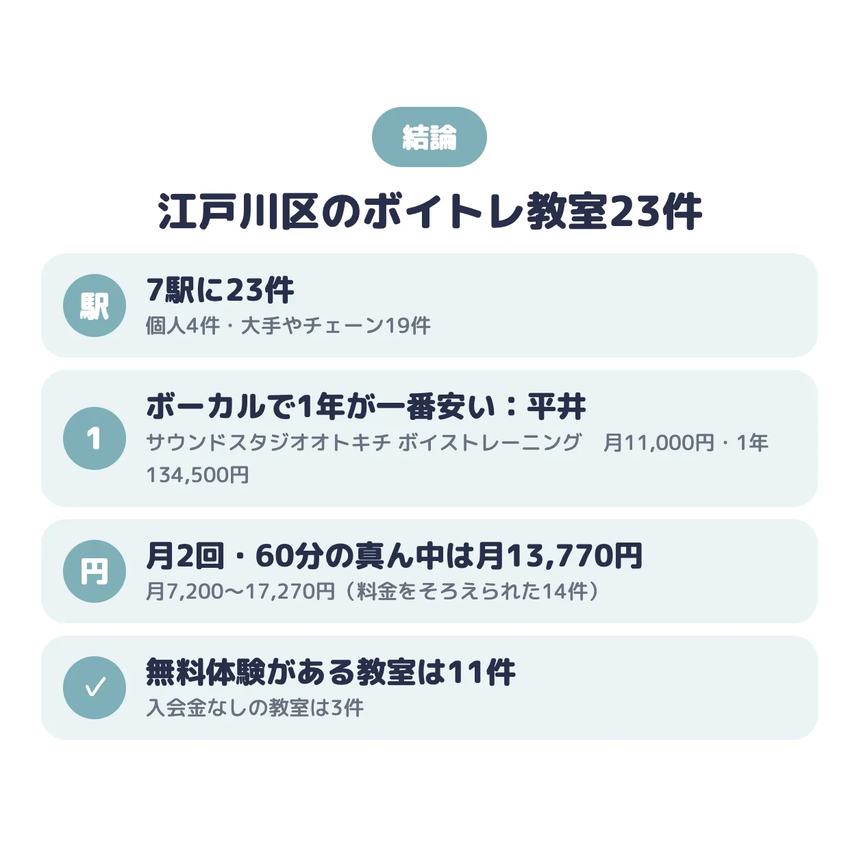 結論：江戸川区のボイトレ教室は7駅に23件。ポップス・ボーカルで1年の総額が一番安いのはサウンドスタジオオトキチ ボイストレーニングスクール（平井）で月11,000円、真ん中の値は月13,770円、無料体験がある教室は11件