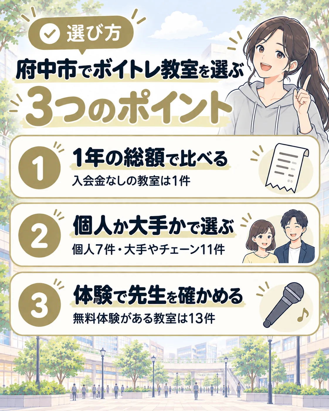 府中市でボイトレ教室を選ぶ3つのポイント。1年の総額で比べる（入会金なしは1件）、個人か大手かで選ぶ（個人7件・大手やチェーン11件）、体験で先生を確かめる（無料体験は13件）