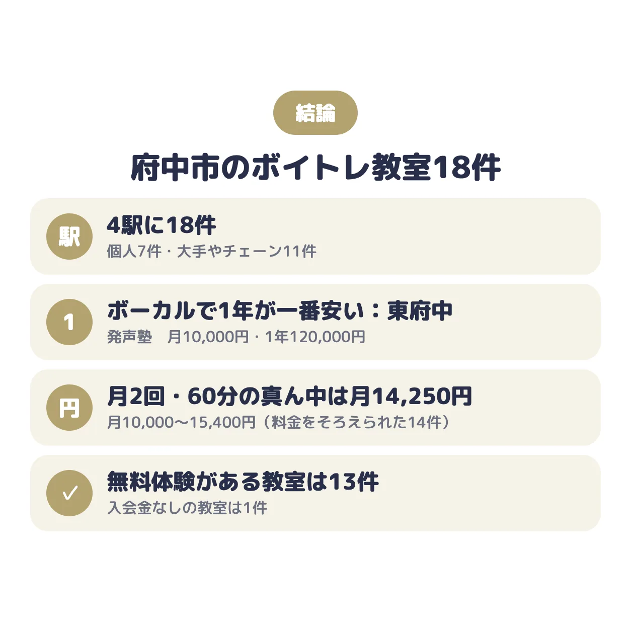 結論：府中市のボイトレ教室は4駅に18件。ポップス・ボーカルで1年の総額が一番安いのは発声塾（東府中）で月10,000円、真ん中の値は月14,250円、無料体験がある教室は13件