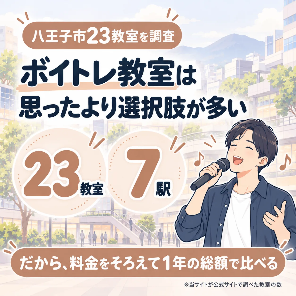 八王子市のボイトレ教室を23件調査。7駅にあり、料金をそろえて1年の総額で比べる