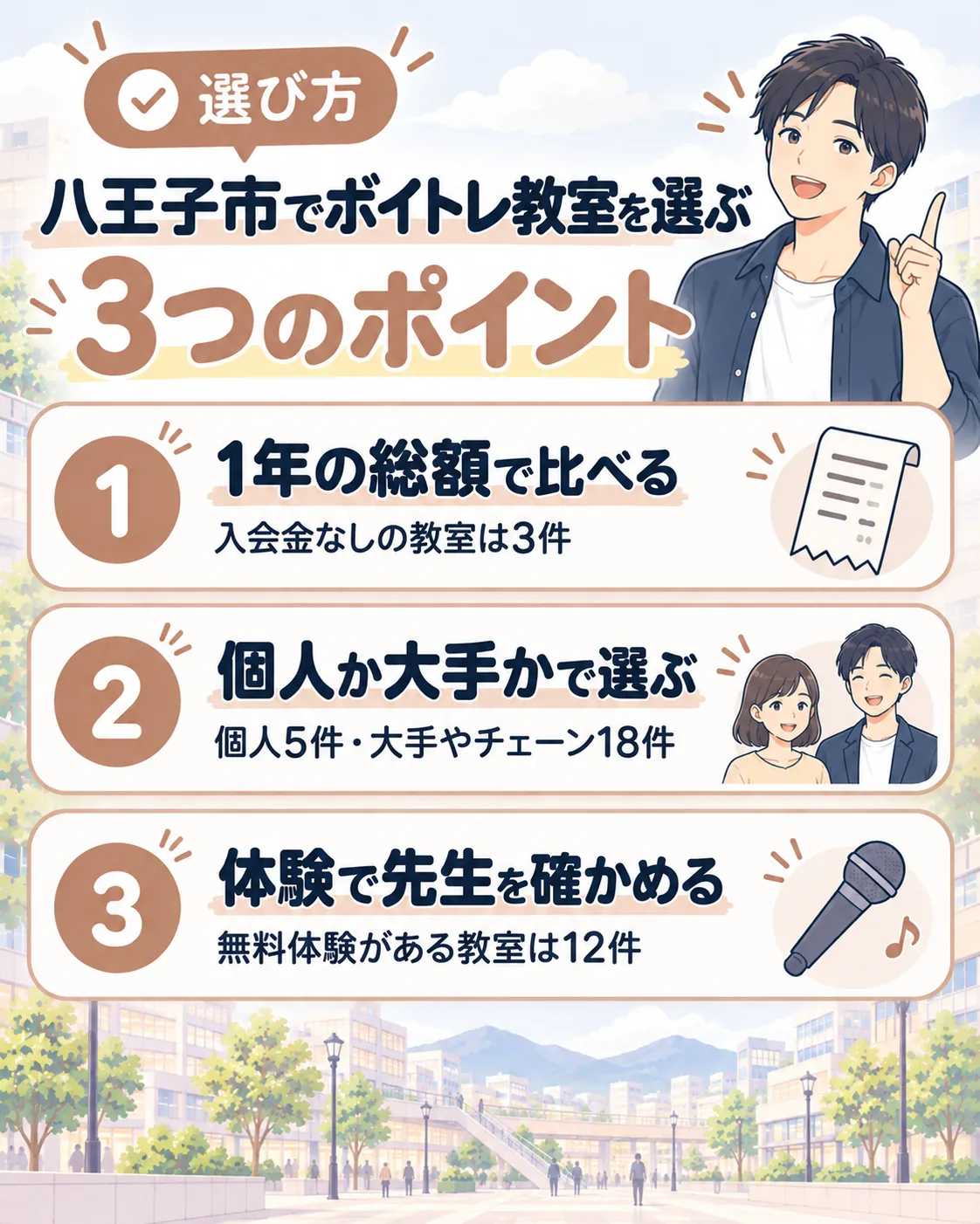 八王子市でボイトレ教室を選ぶ3つのポイント。1年の総額で比べる(入会金なしは3件)、個人か大手かで選ぶ(個人5件・大手やチェーン18件)、体験で先生を確かめる(無料体験は12件)