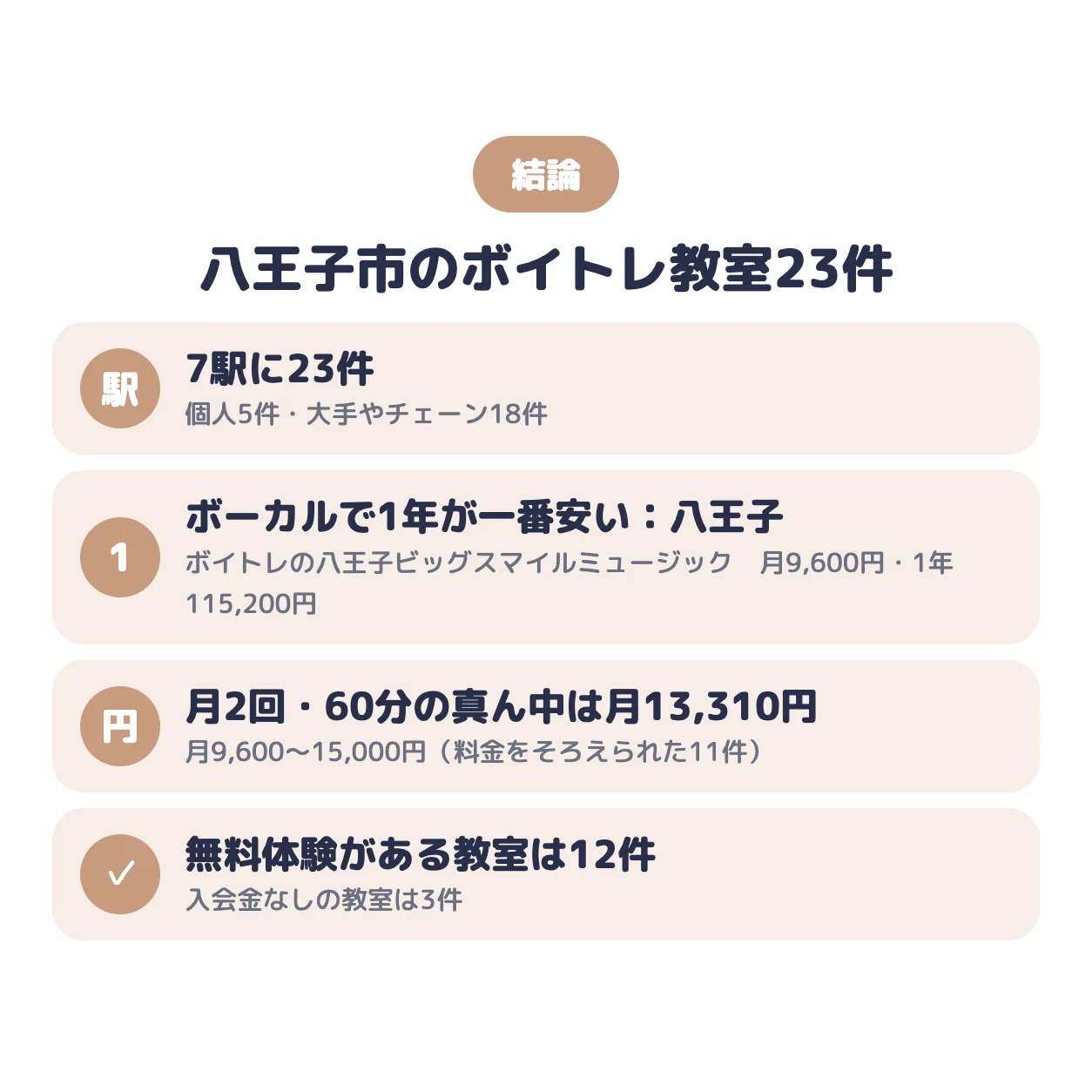 結論:八王子市のボイトレ教室は7駅に23件。ポップス・ボーカルで1年の総額が一番安いのはボイトレの八王子ビッグスマイルミュージック(八王子)で月9,600円、真ん中の値は月13,310円、無料体験がある教室は12件