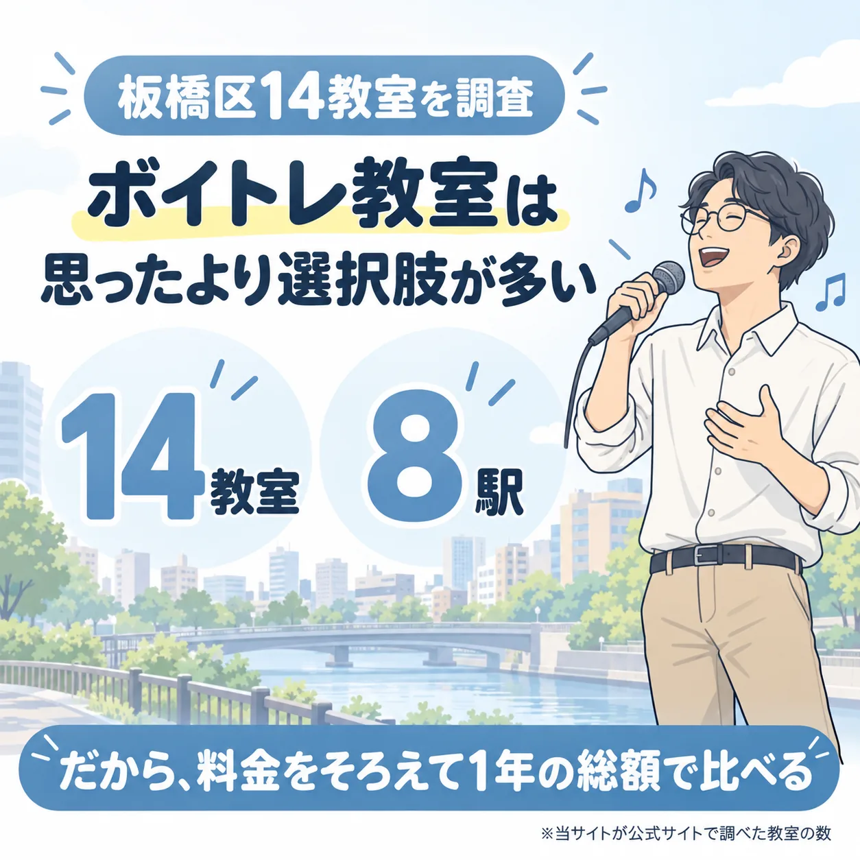 板橋区のボイトレ教室を14件調査。8駅にあり、料金をそろえて1年の総額で比べる