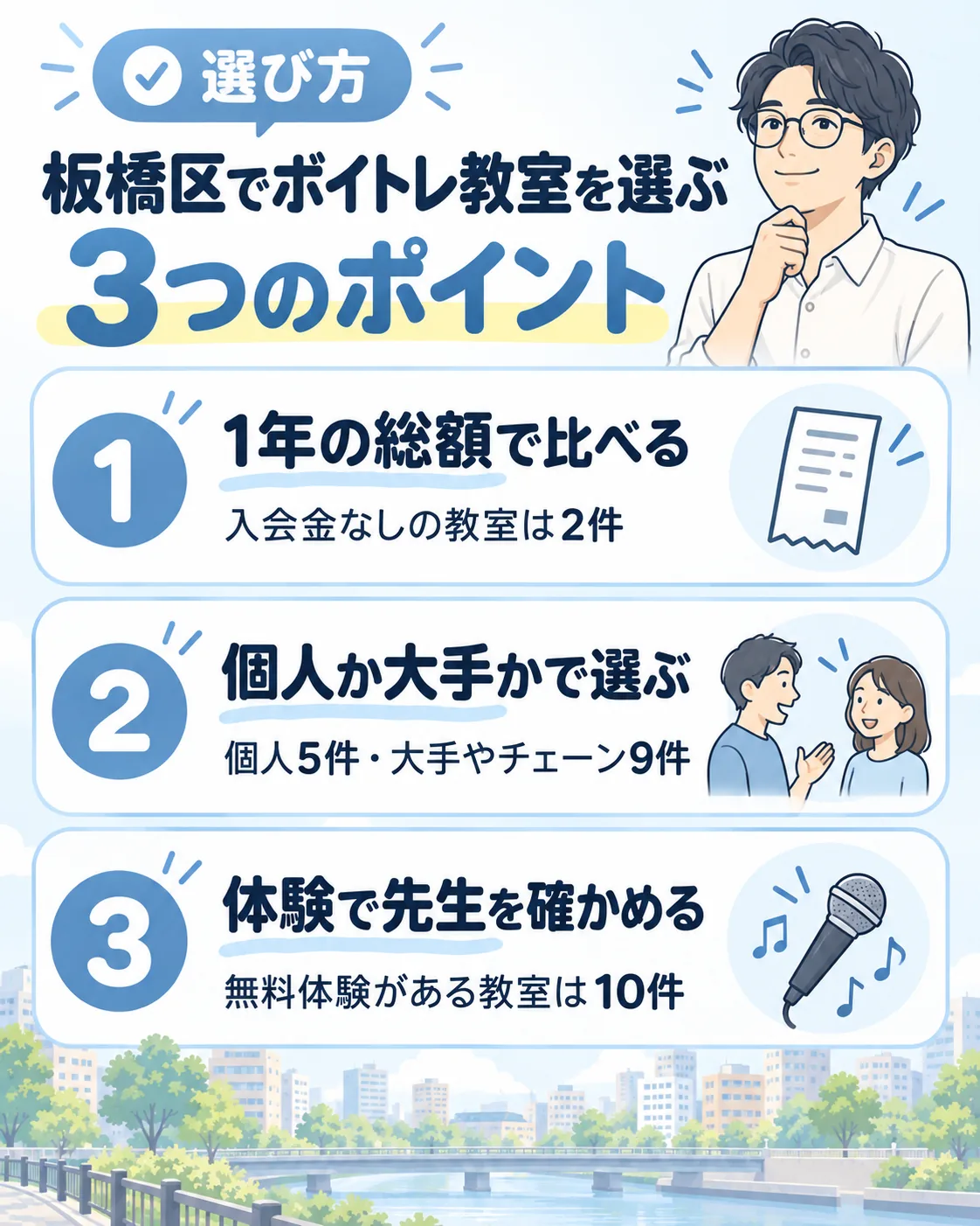 板橋区でボイトレ教室を選ぶ3つのポイント。1年の総額で比べる（入会金なしは2件）、個人か大手かで選ぶ（個人5件・大手やチェーン9件）、体験で先生を確かめる（無料体験は10件）