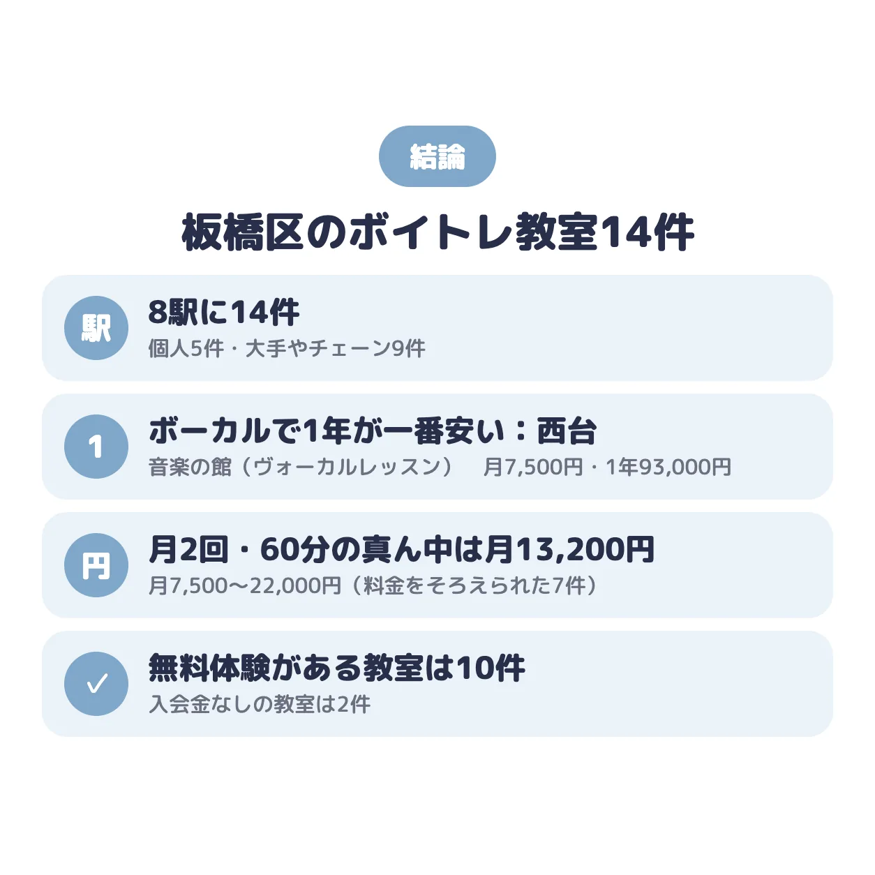 結論：板橋区のボイトレ教室は8駅に14件。ポップス・ボーカルで1年の総額が一番安いのは音楽の館（ヴォーカルレッスン）（西台）で月7,500円、真ん中の値は月13,200円、無料体験がある教室は10件