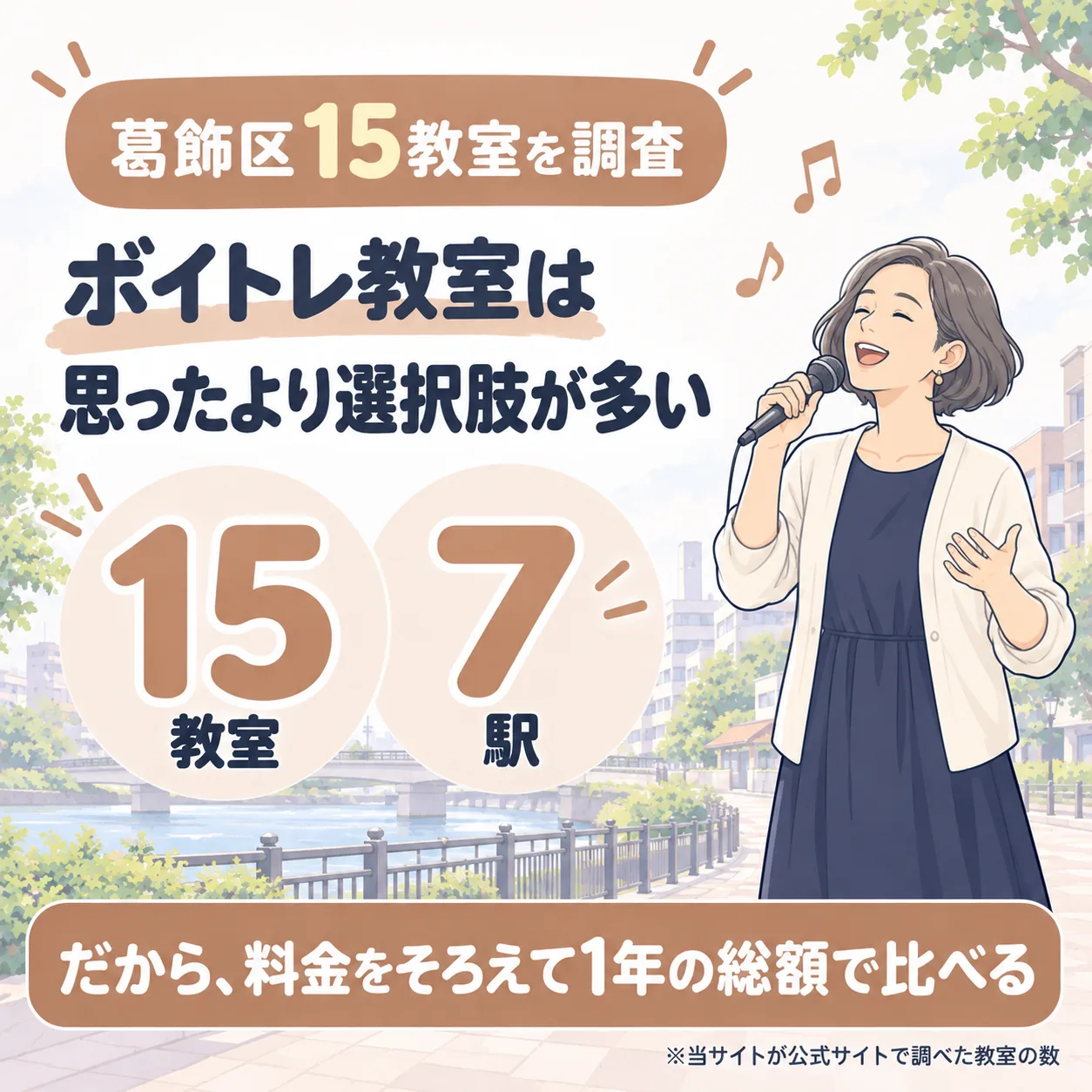 葛飾区のボイトレ教室を15件調査。7駅にあり、料金をそろえて1年の総額で比べる
