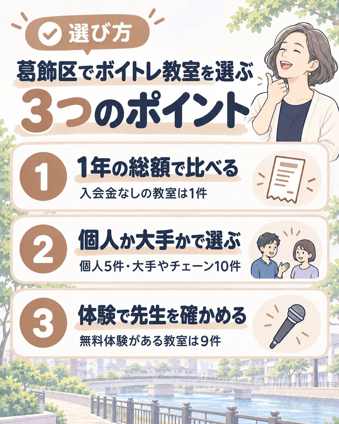 葛飾区でボイトレ教室を選ぶ3つのポイント。1年の総額で比べる（入会金なしは1件）、個人か大手かで選ぶ（個人5件・大手やチェーン10件）、体験で先生を確かめる（無料体験は9件）