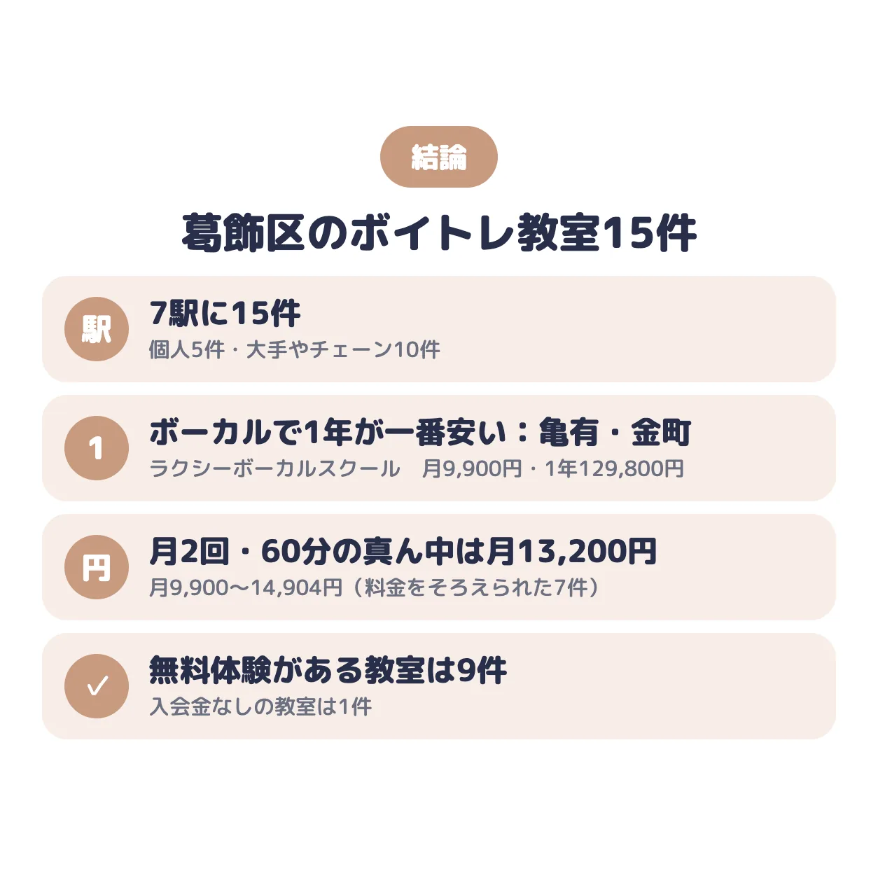 結論：葛飾区のボイトレ教室は7駅に15件。ポップス・ボーカルで1年の総額が一番安いのはラクシーボーカルスクール（亀有・金町）で月9,900円、真ん中の値は月13,200円、無料体験がある教室は9件