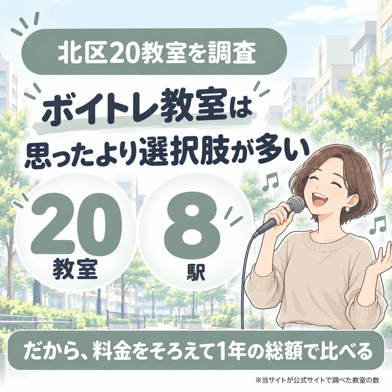 北区のボイトレ教室を20件調査。8駅にあり、料金をそろえて1年の総額で比べる