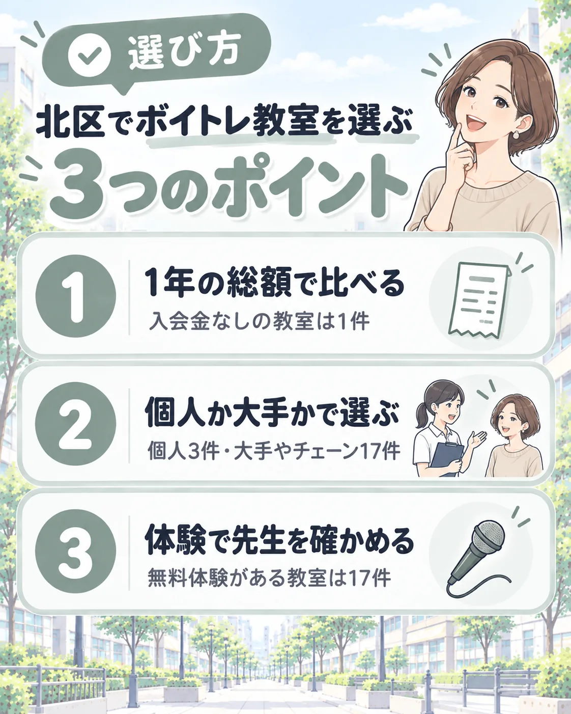 北区でボイトレ教室を選ぶ3つのポイント。1年の総額で比べる(入会金なしは1件)、個人か大手かで選ぶ(個人3件・大手やチェーン17件)、体験で先生を確かめる(無料体験は17件)