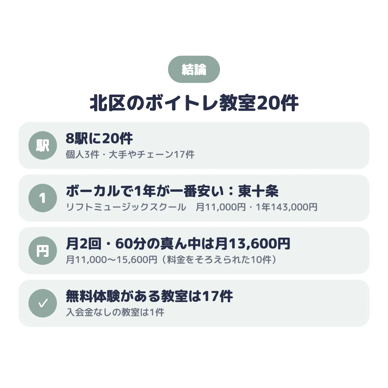 結論:北区のボイトレ教室は8駅に20件。ポップス・ボーカルで1年の総額が一番安いのはリフトミュージックスクール(東十条)で月11,000円、真ん中の値は月13,600円、無料体験がある教室は17件